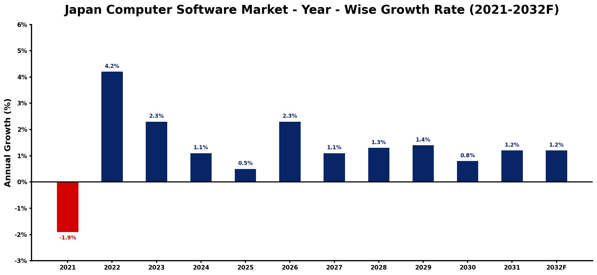 Japan Computer Software Market Year-wise Growth Rate and Key Drivers