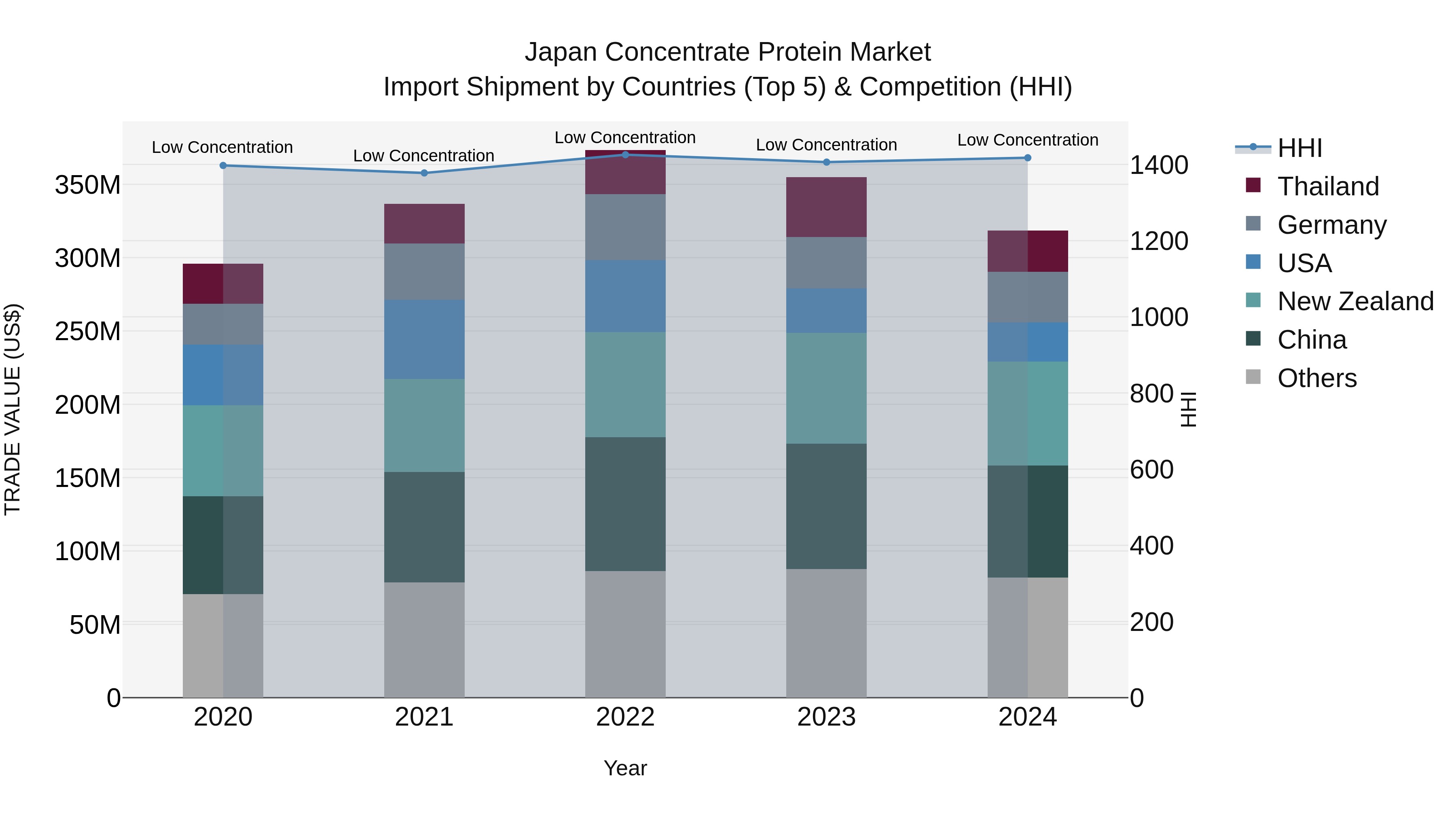 Japan Concentrate Protein Market Import Shipment by Countries (Top 5) & Competition (HHI)