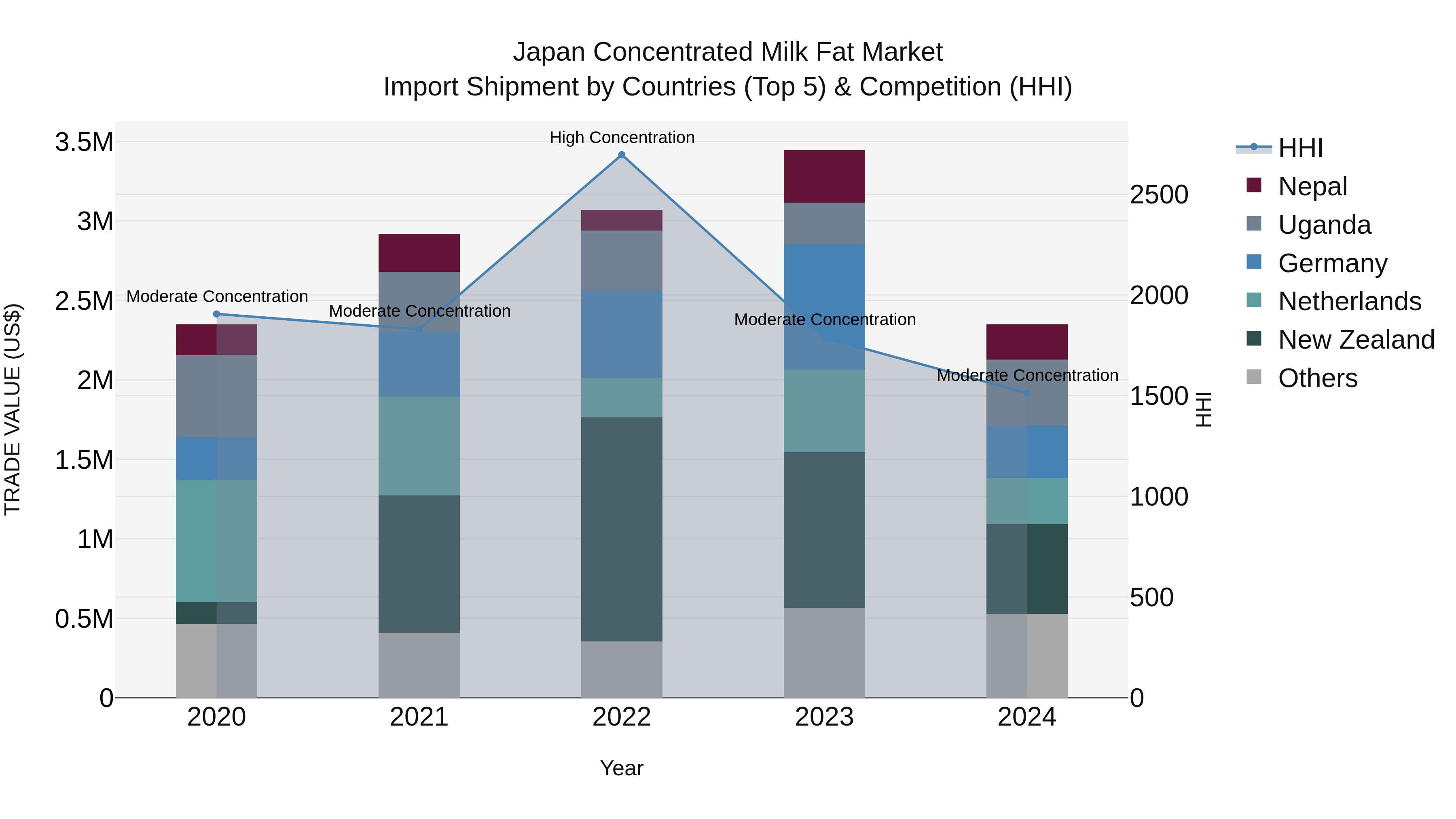 Japan Concentrated Milk Fat Market Import Shipment by Countries (Top 5) & Competition (HHI)
