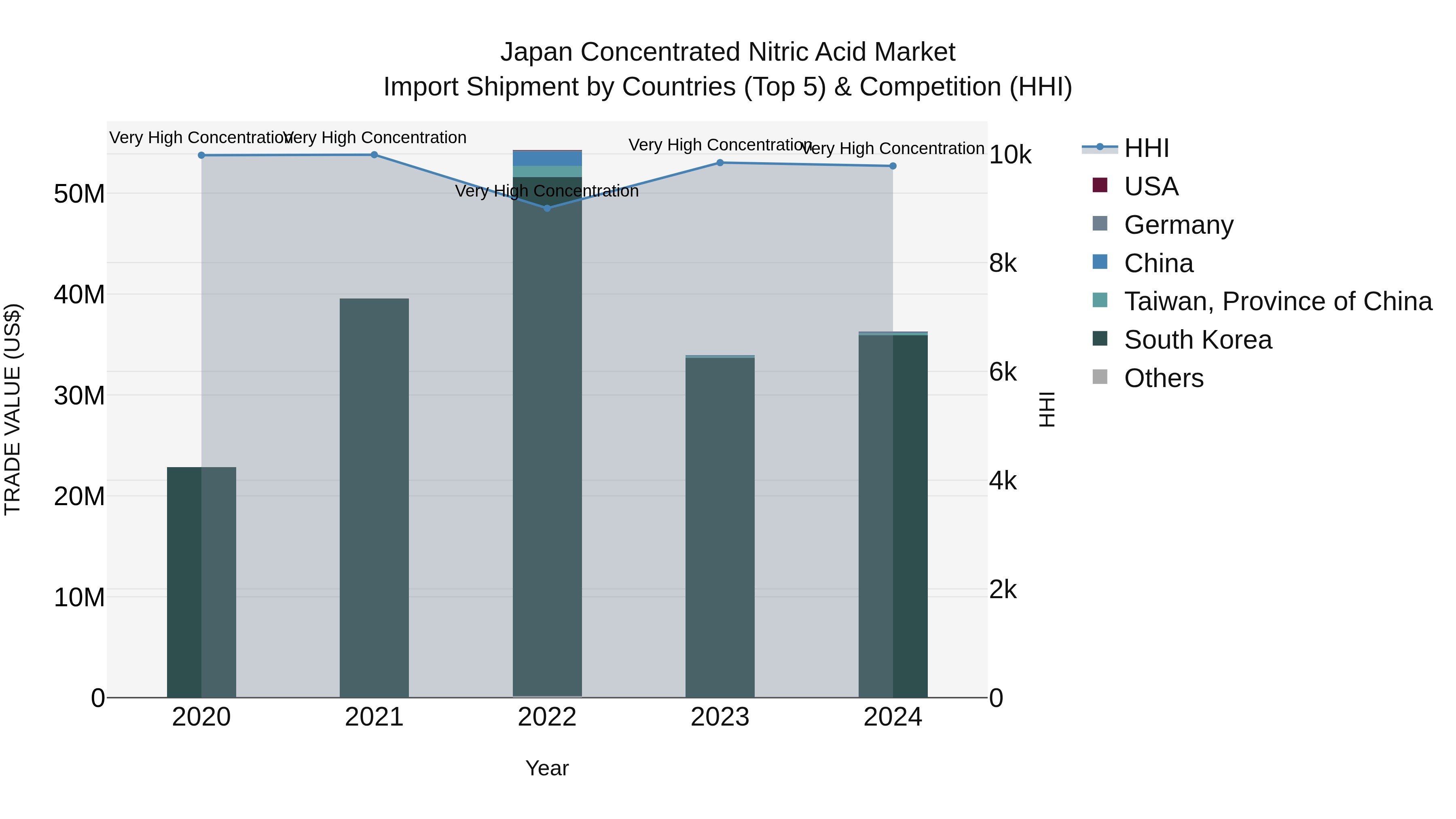 Japan Concentrated Nitric Acid Market Import Shipment by Countries (Top 5) & Competition (HHI)