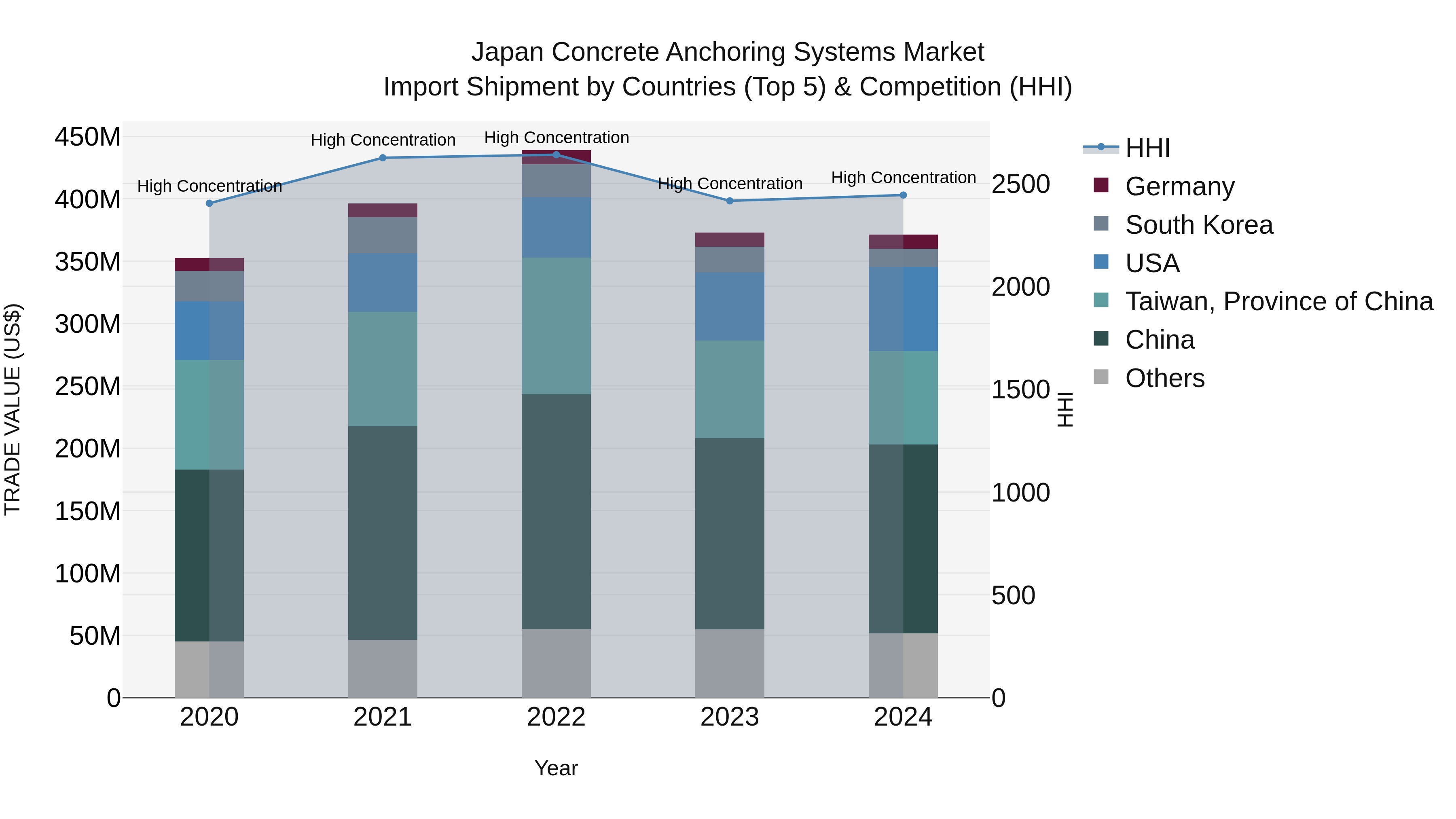 Japan Concrete Anchoring Systems Market Import Shipment by Countries (Top 5) & Competition (HHI)