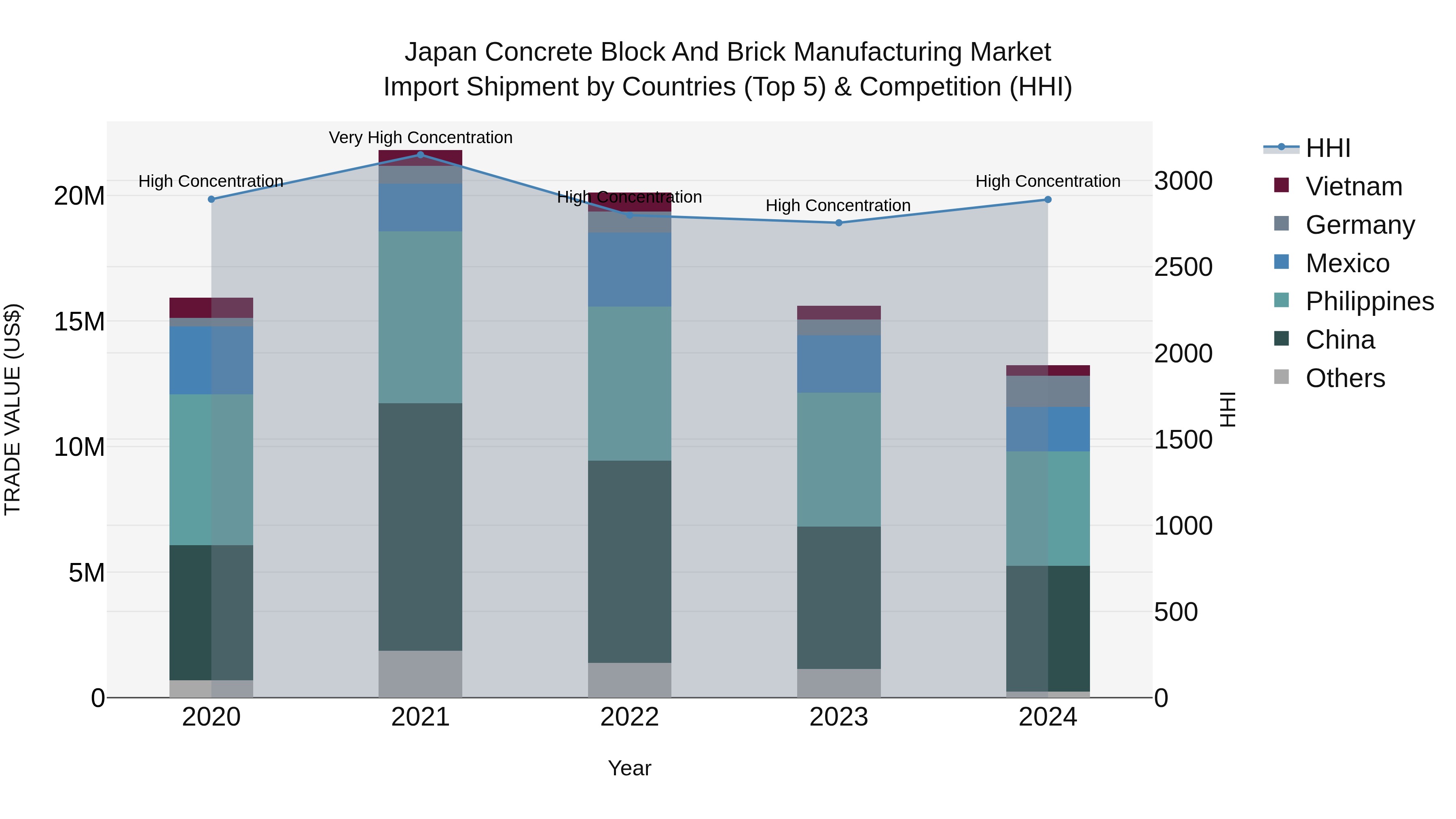 Japan Concrete Block And Brick Manufacturing Market Import Shipment by Countries (Top 5) & Competition (HHI)