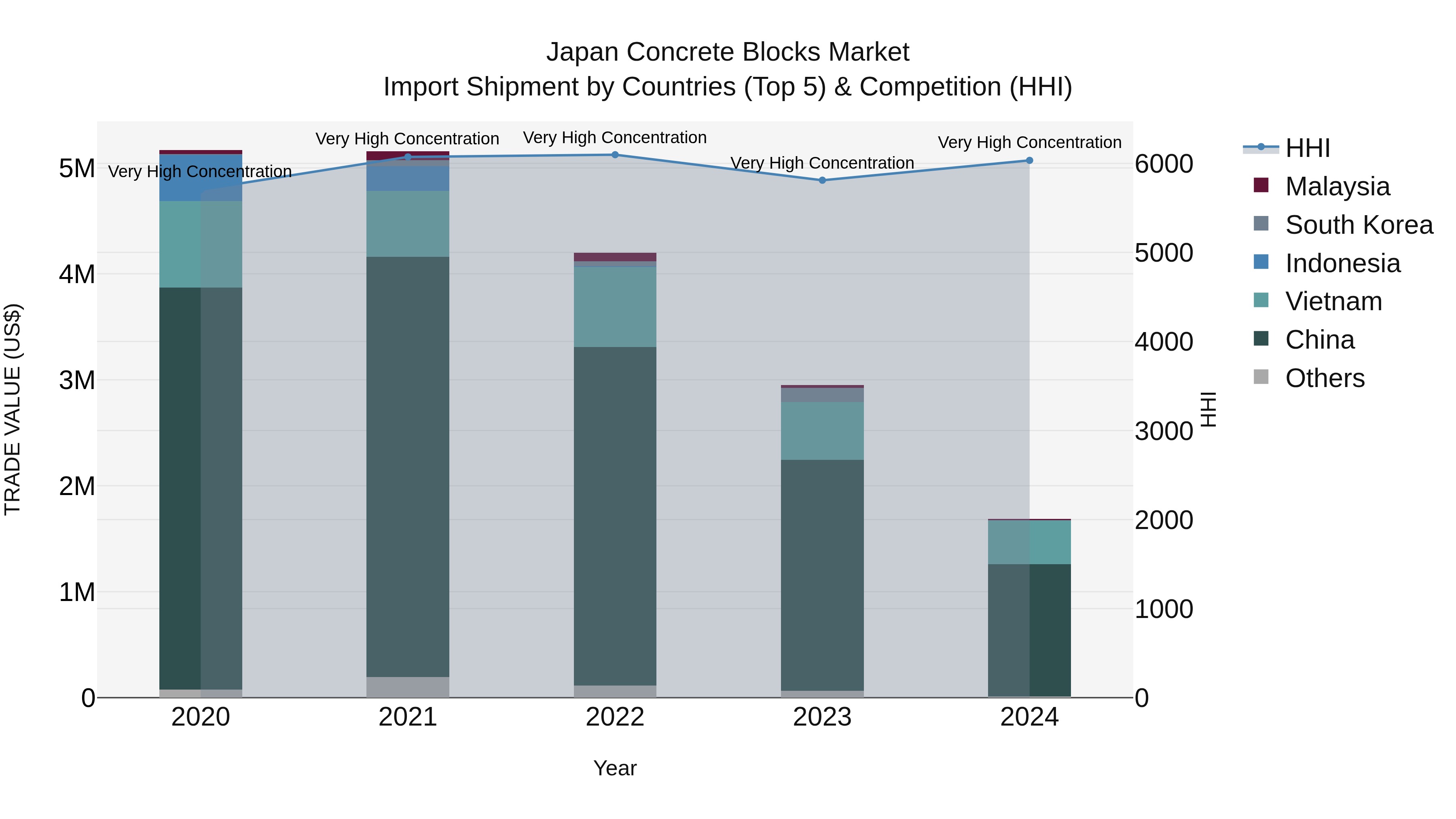 Japan Concrete Blocks Market Import Shipment by Countries (Top 5) & Competition (HHI)