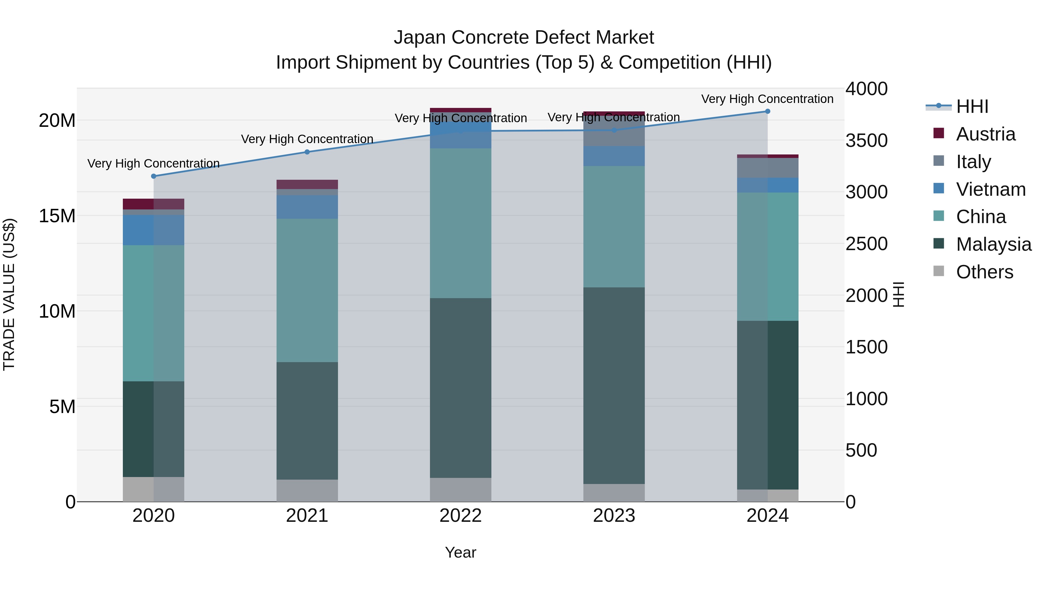 Japan Concrete Defect Market Import Shipment by Countries (Top 5) & Competition (HHI)