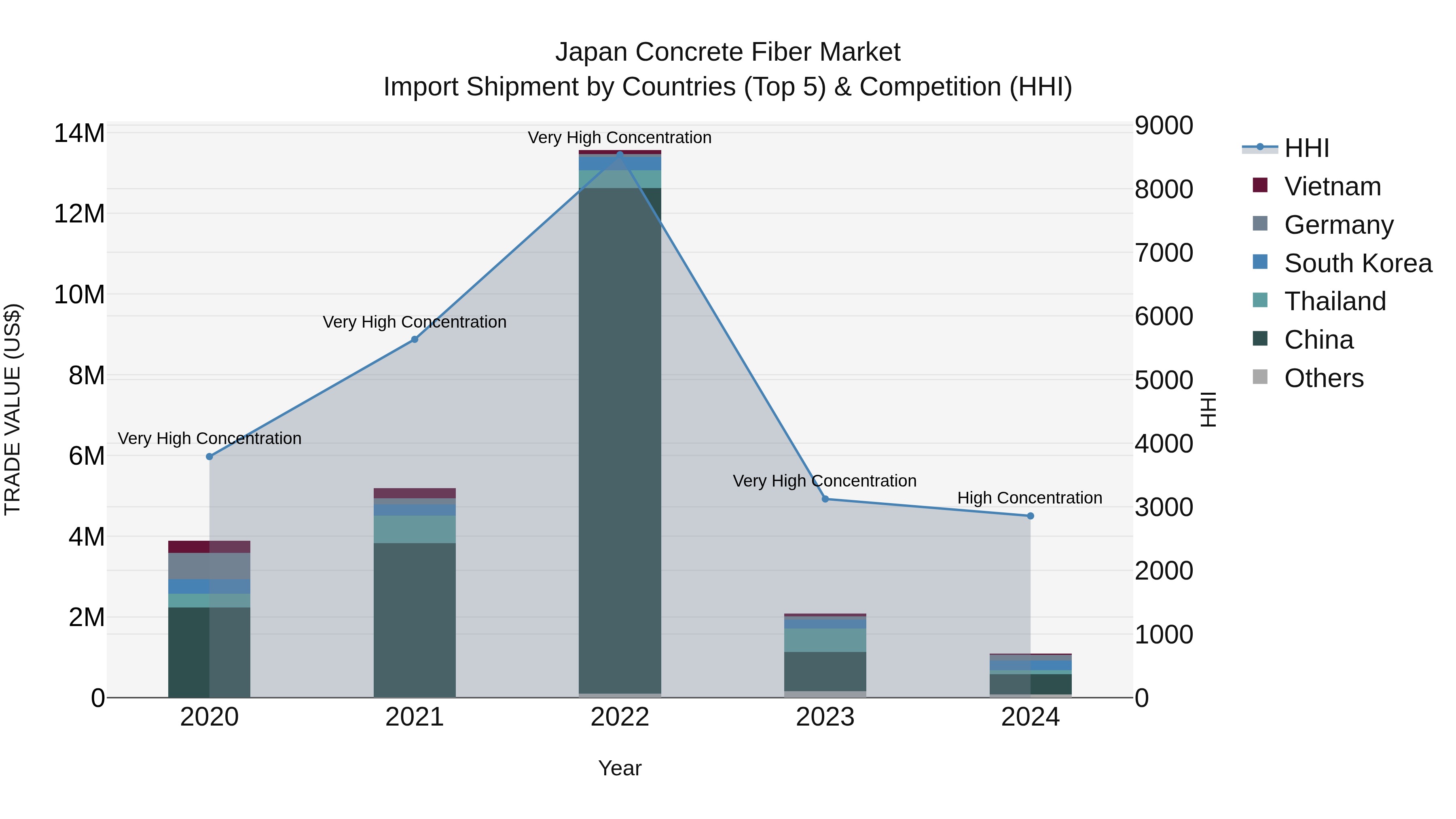 Japan Concrete Fiber Market Import Shipment by Countries (Top 5) & Competition (HHI)