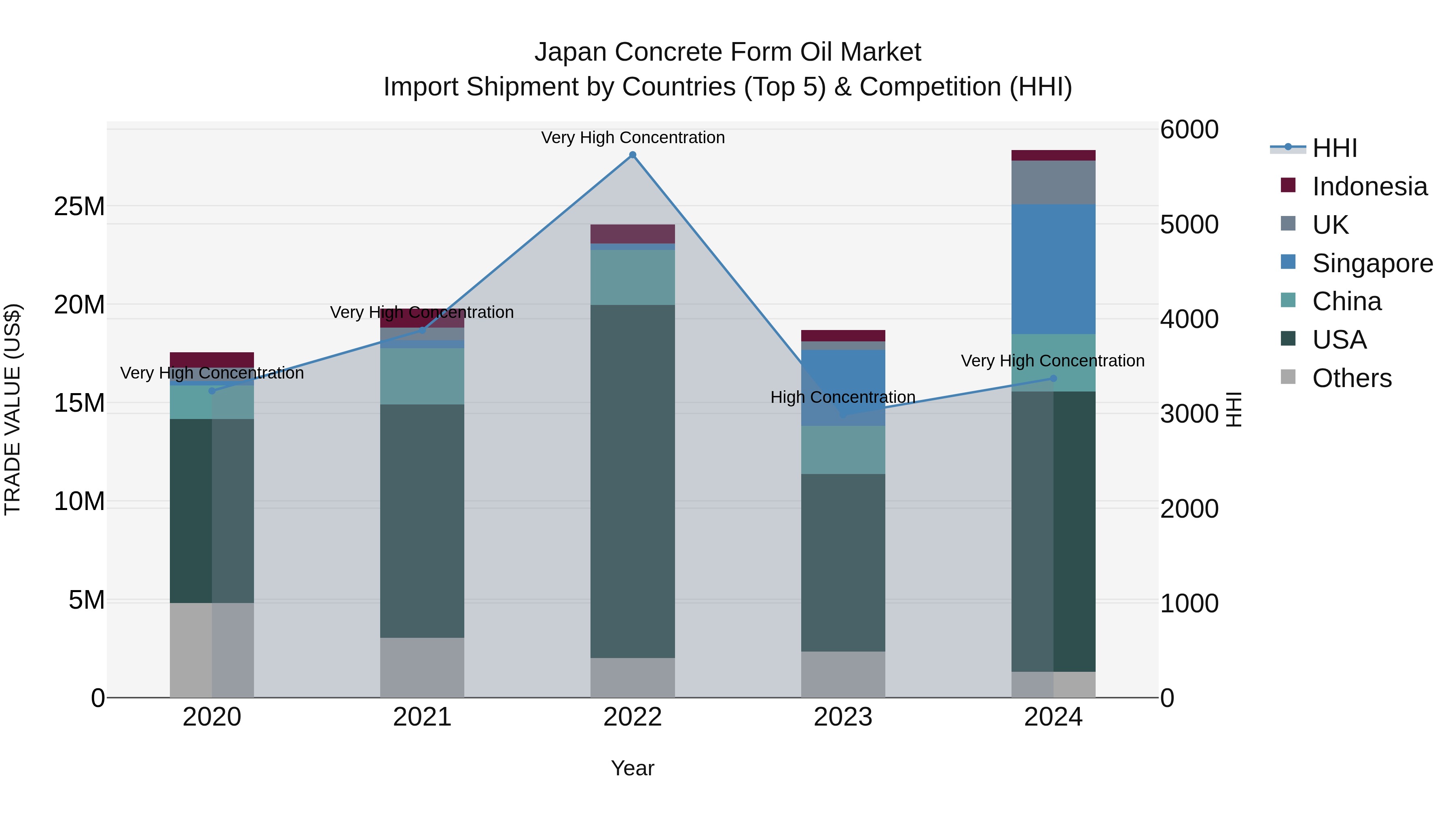 Japan Concrete Form Oil Market Import Shipment by Countries (Top 5) & Competition (HHI)
