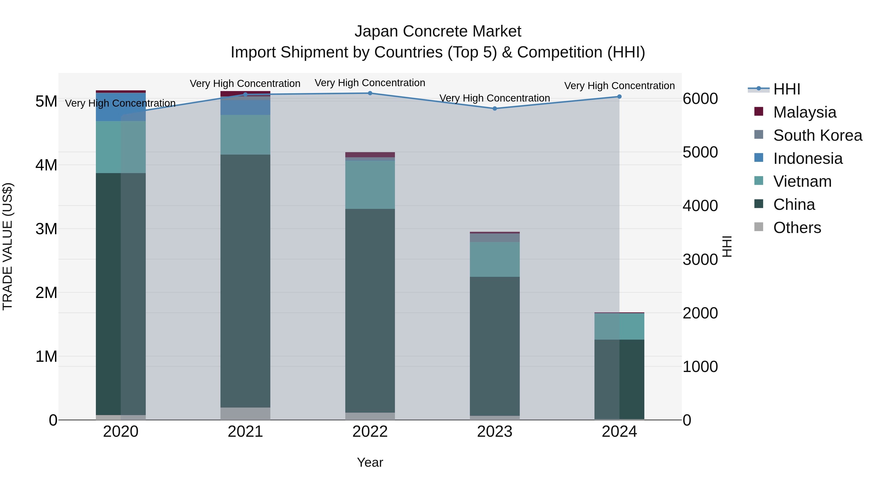 Japan Concrete Market Import Shipment by Countries (Top 5) & Competition (HHI)