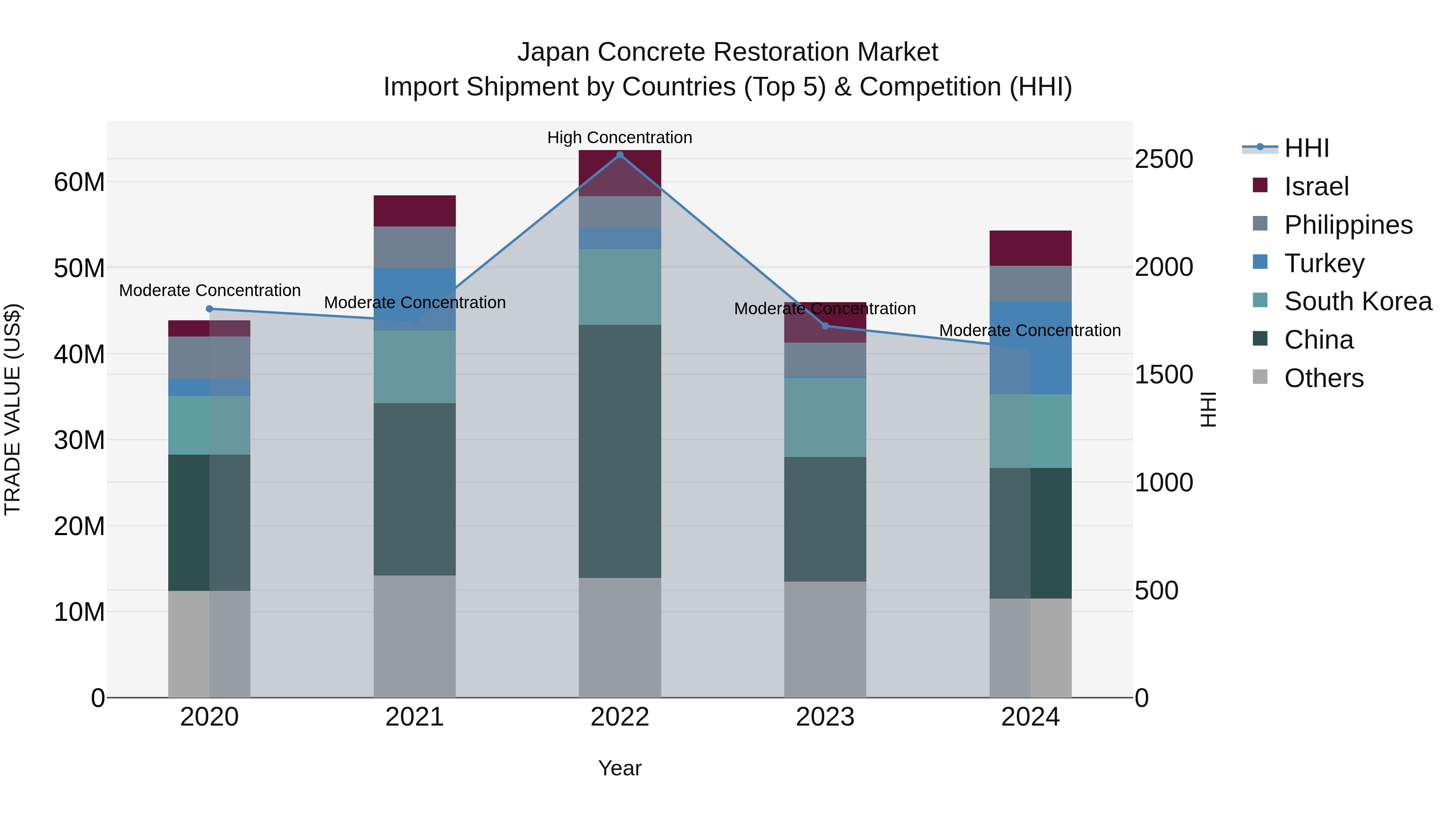 Japan Concrete Restoration Market Import Shipment by Countries (Top 5) & Competition (HHI)