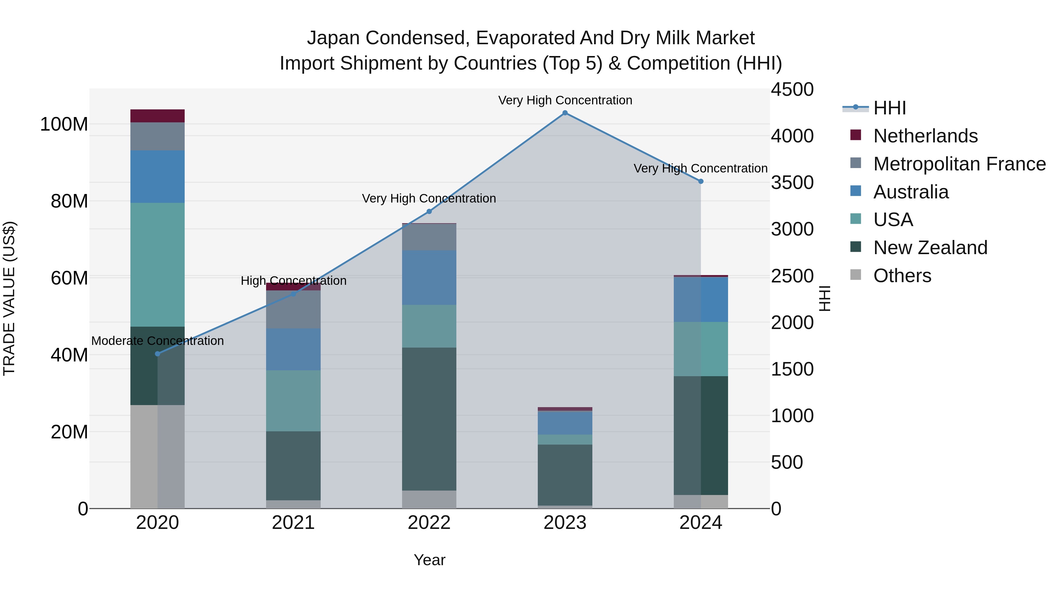 Japan Condensed, Evaporated And Dry Milk Market Import Shipment by Countries (Top 5) & Competition (HHI)