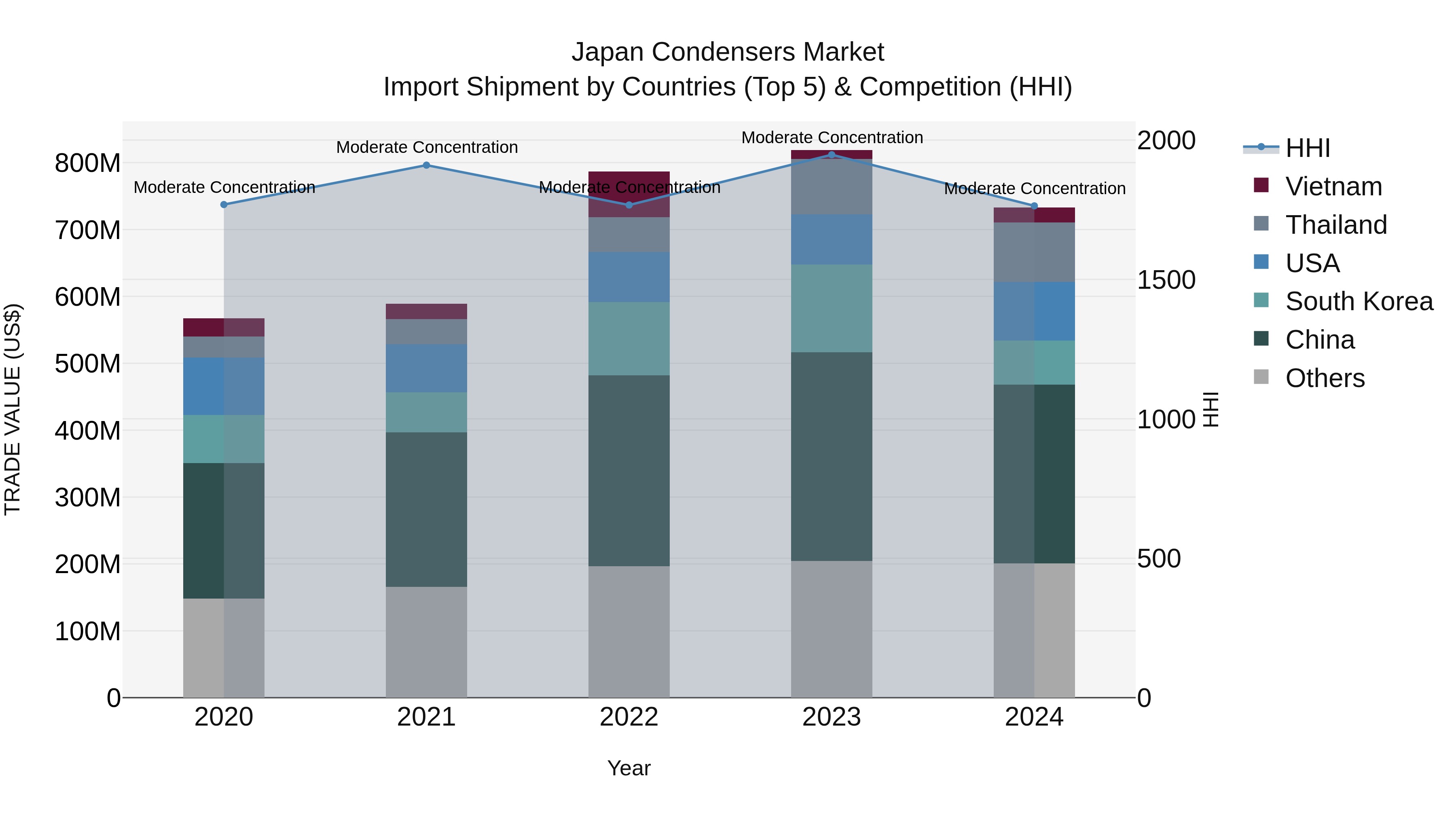 Japan Condensers Market Import Shipment by Countries (Top 5) & Competition (HHI)
