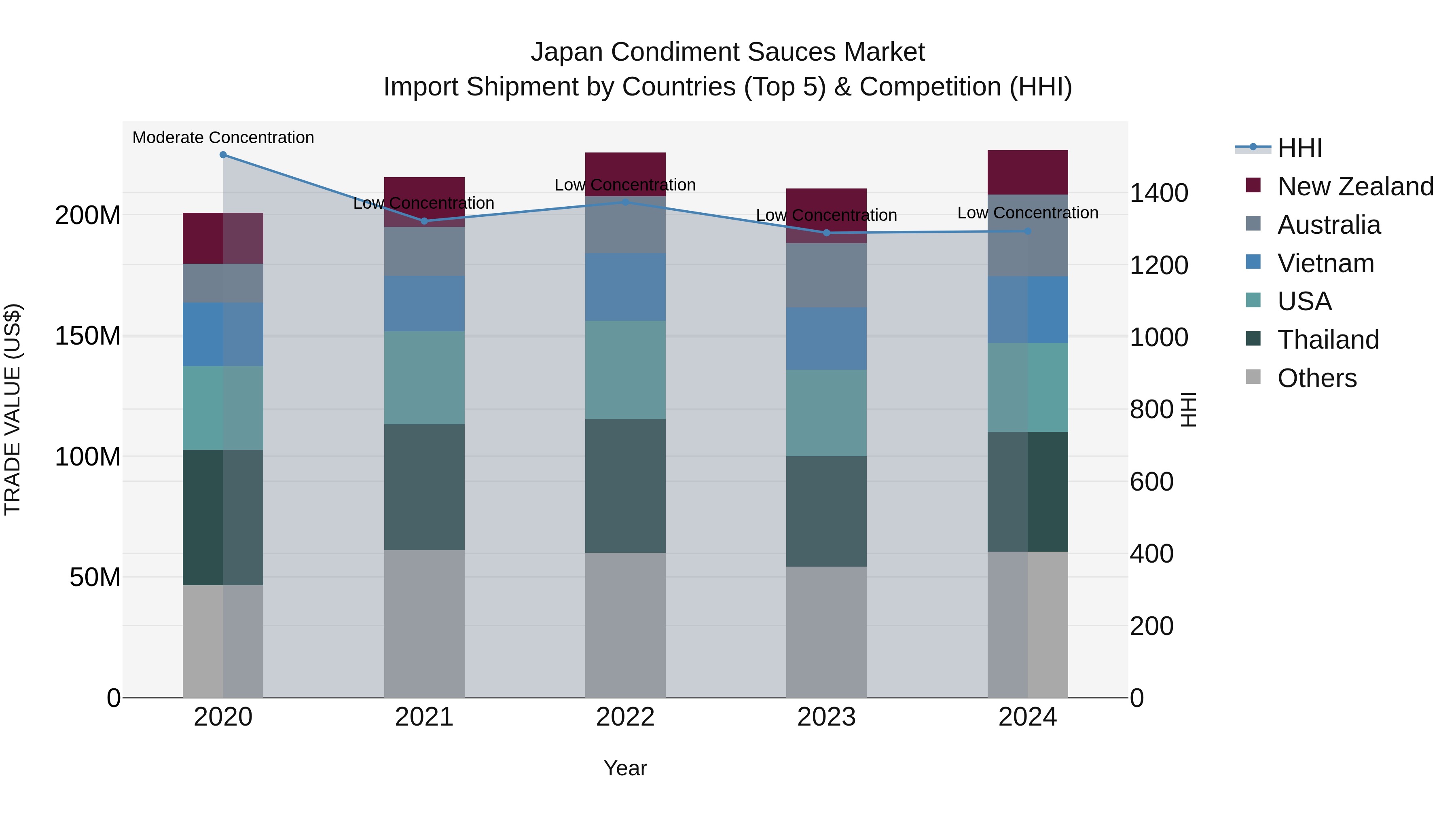 Japan Condiment Sauces Market Import Shipment by Countries (Top 5) & Competition (HHI)