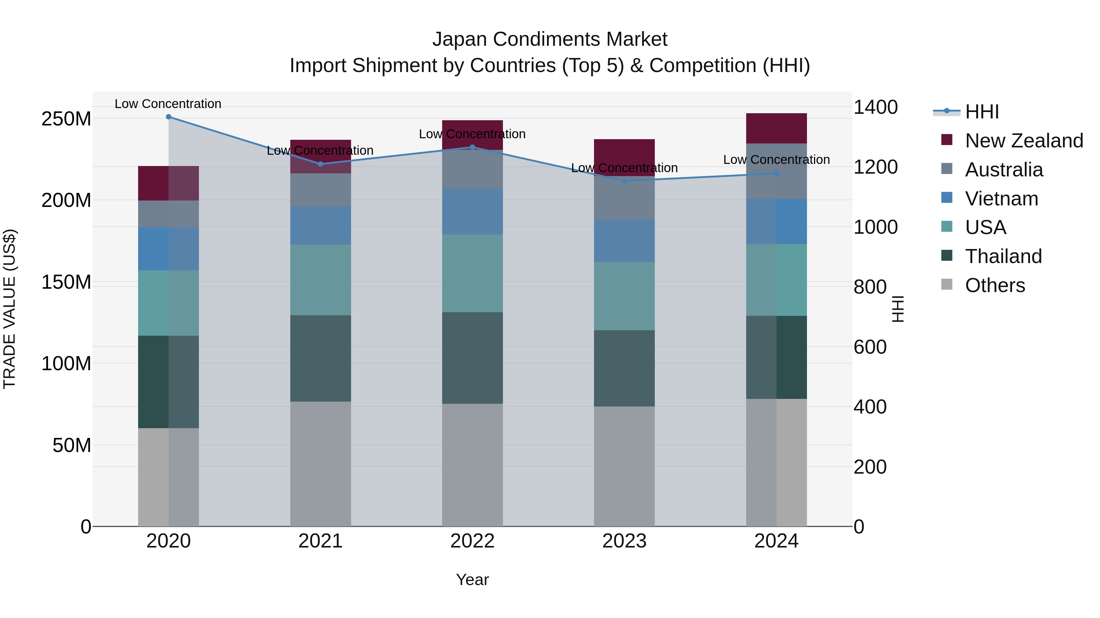 Japan Condiments Market Import Shipment by Countries (Top 5) & Competition (HHI)