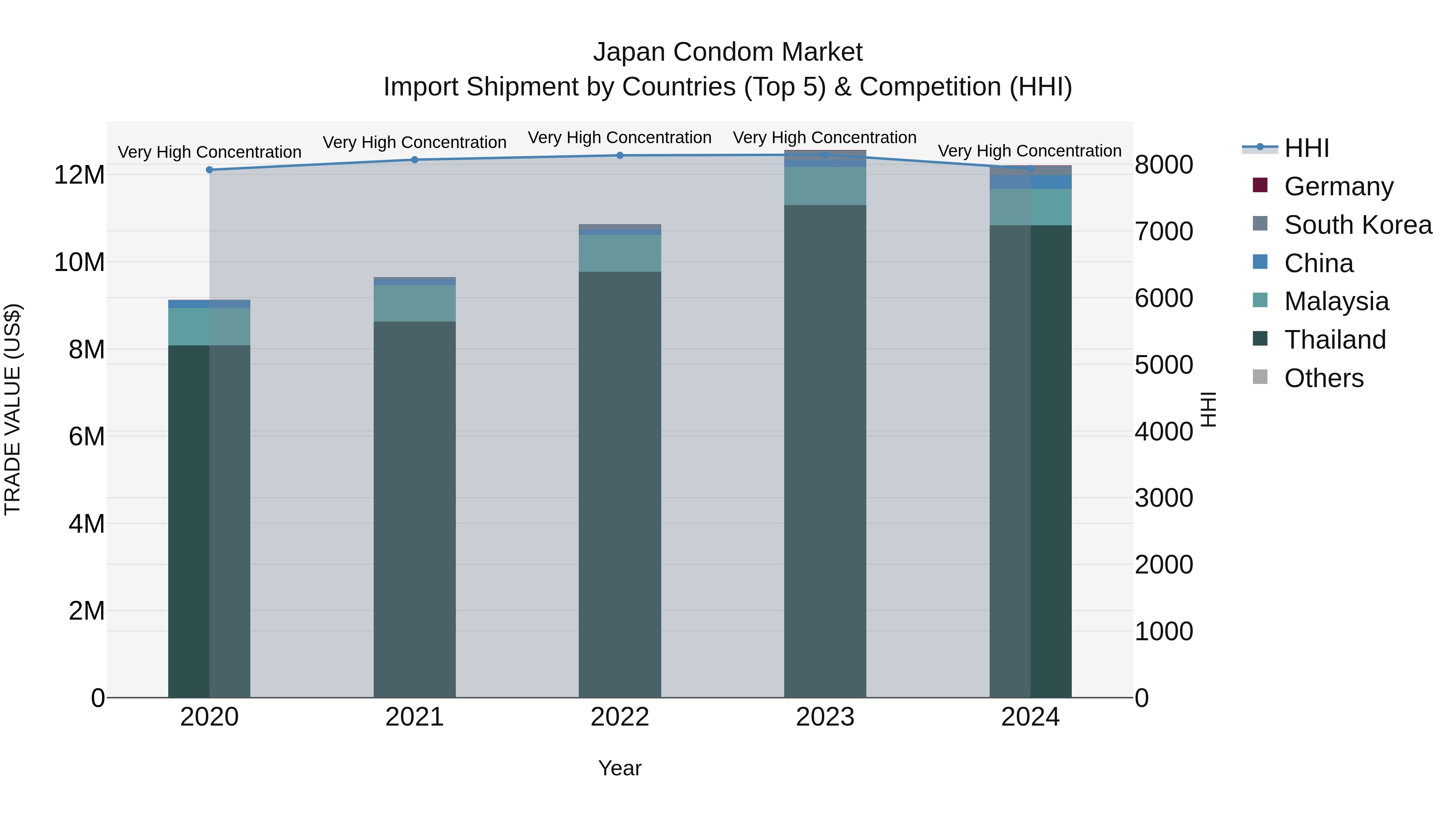 Japan Condom Market Import Shipment by Countries (Top 5) & Competition (HHI)