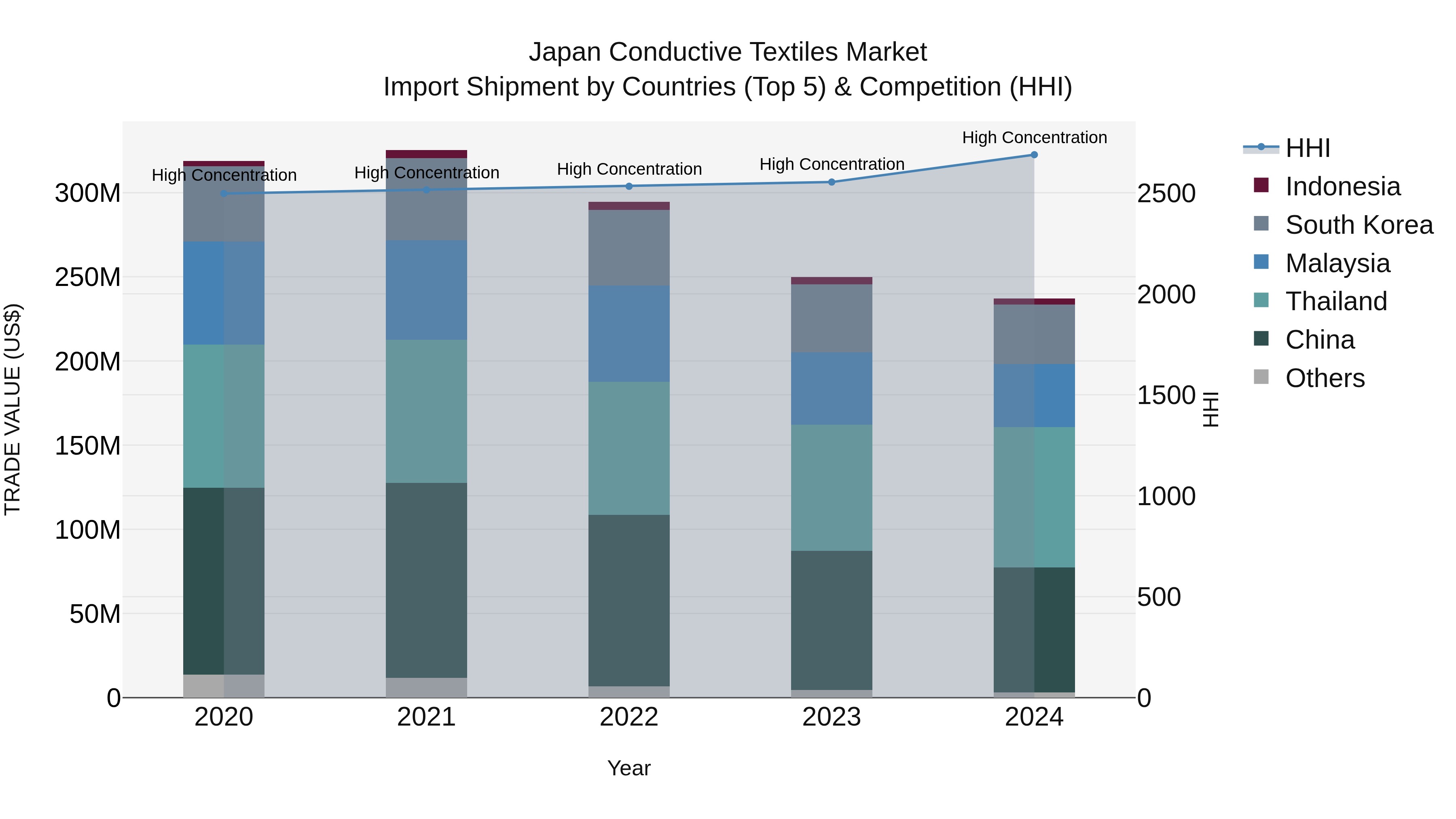 Japan Conductive Textiles Market Import Shipment by Countries (Top 5) & Competition (HHI)