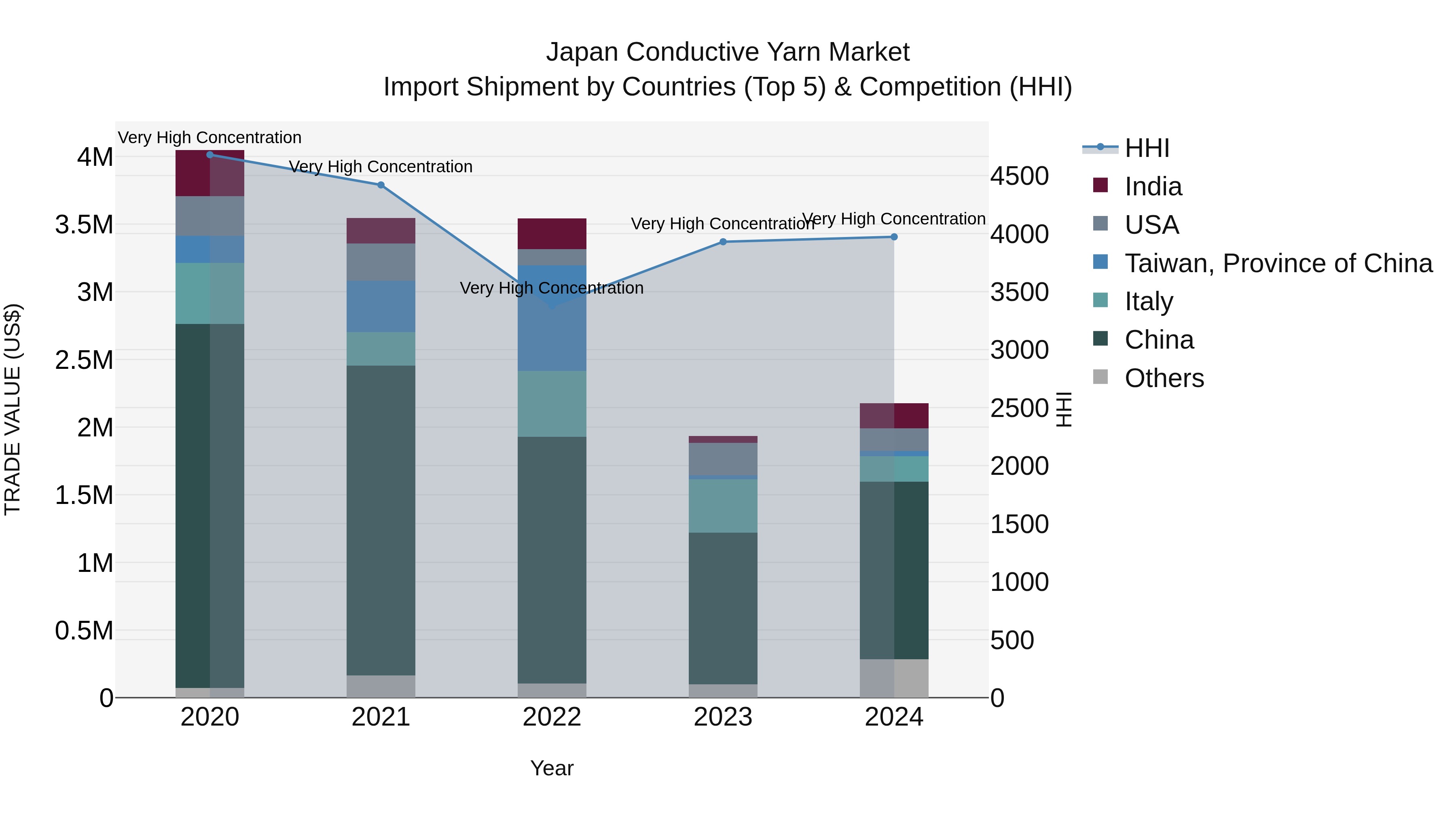 Japan Conductive Yarn Market Import Shipment by Countries (Top 5) & Competition (HHI)