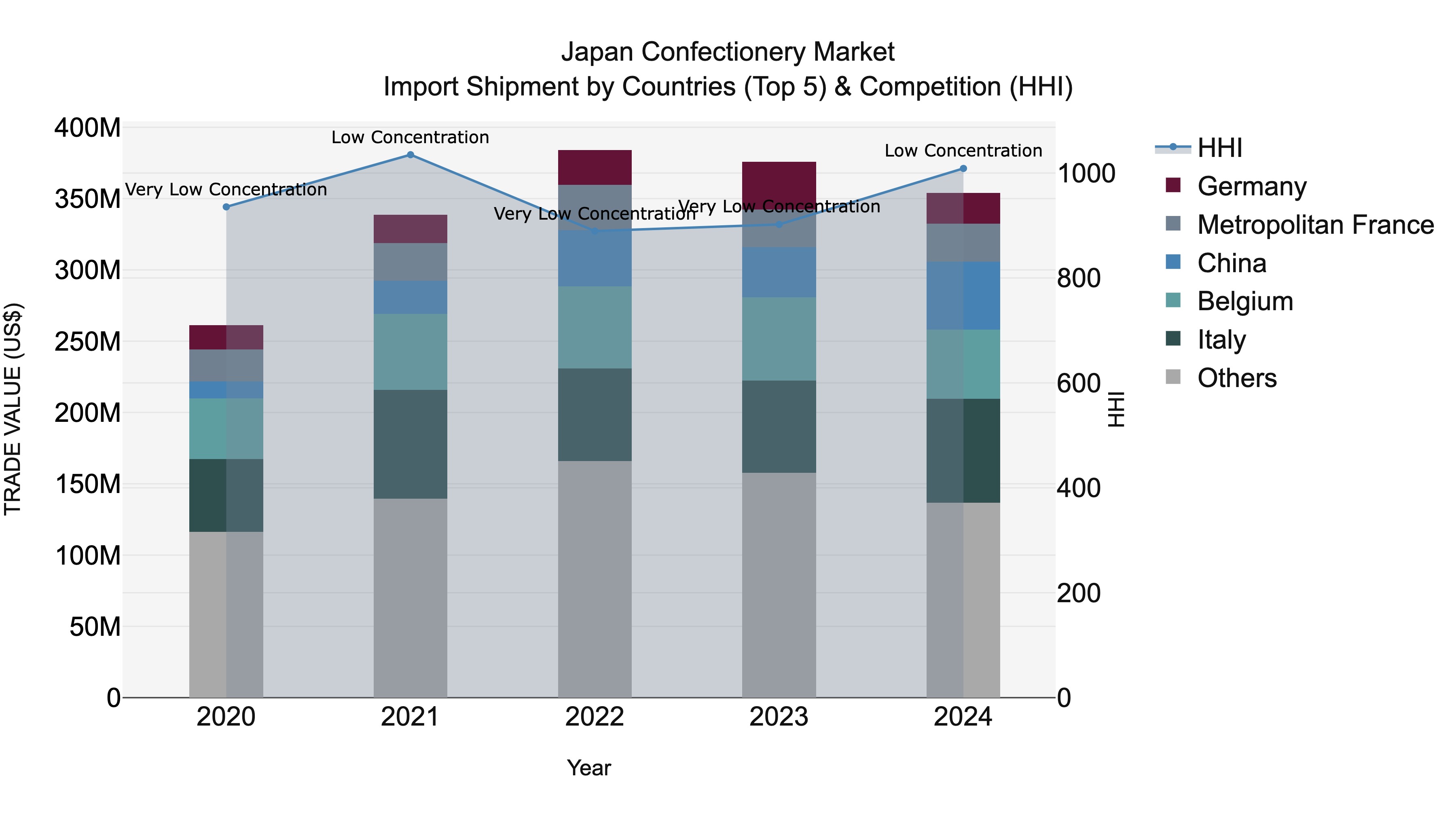 Japan Confectionery Market Import Shipment by Countries (Top 5) & Competition (HHI)