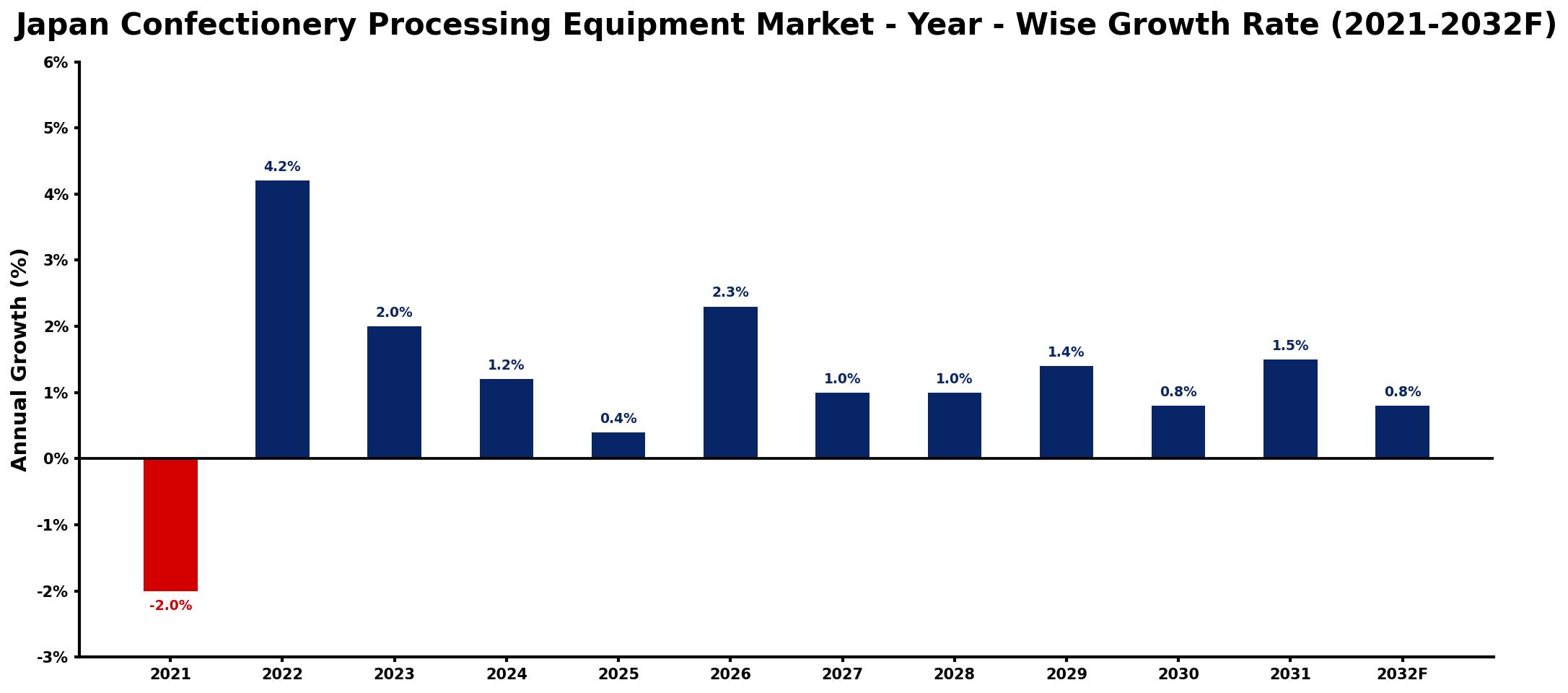 Japan Confectionery Processing Equipment Market Year-wise Growth Rate and Key Drivers