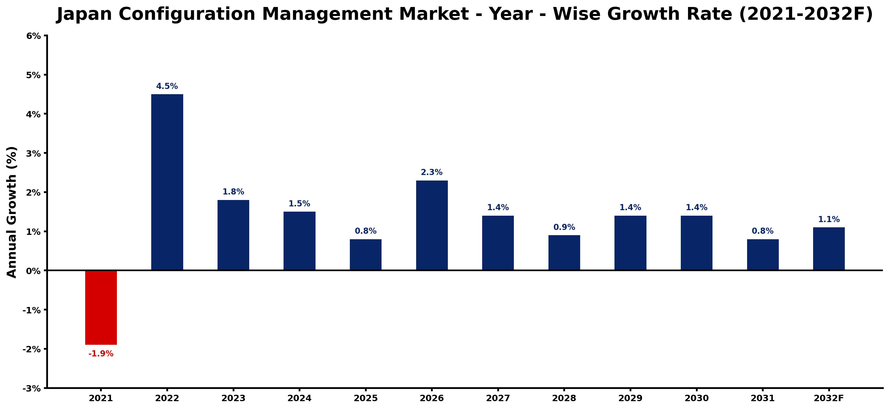 Japan Configuration Management Market Year-wise Growth Rate and Key Drivers