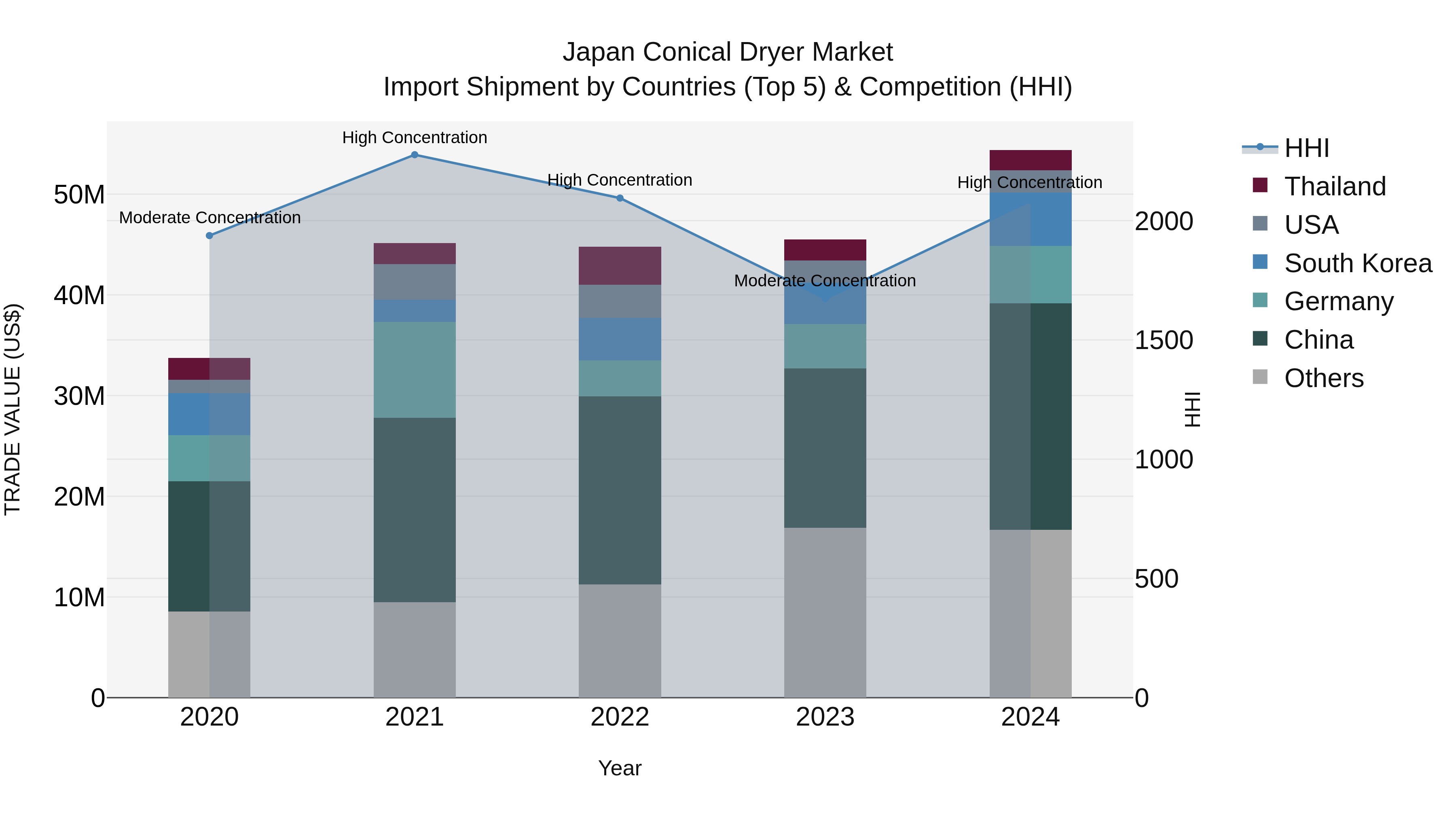 Japan Conical Dryer Market Import Shipment by Countries (Top 5) & Competition (HHI)