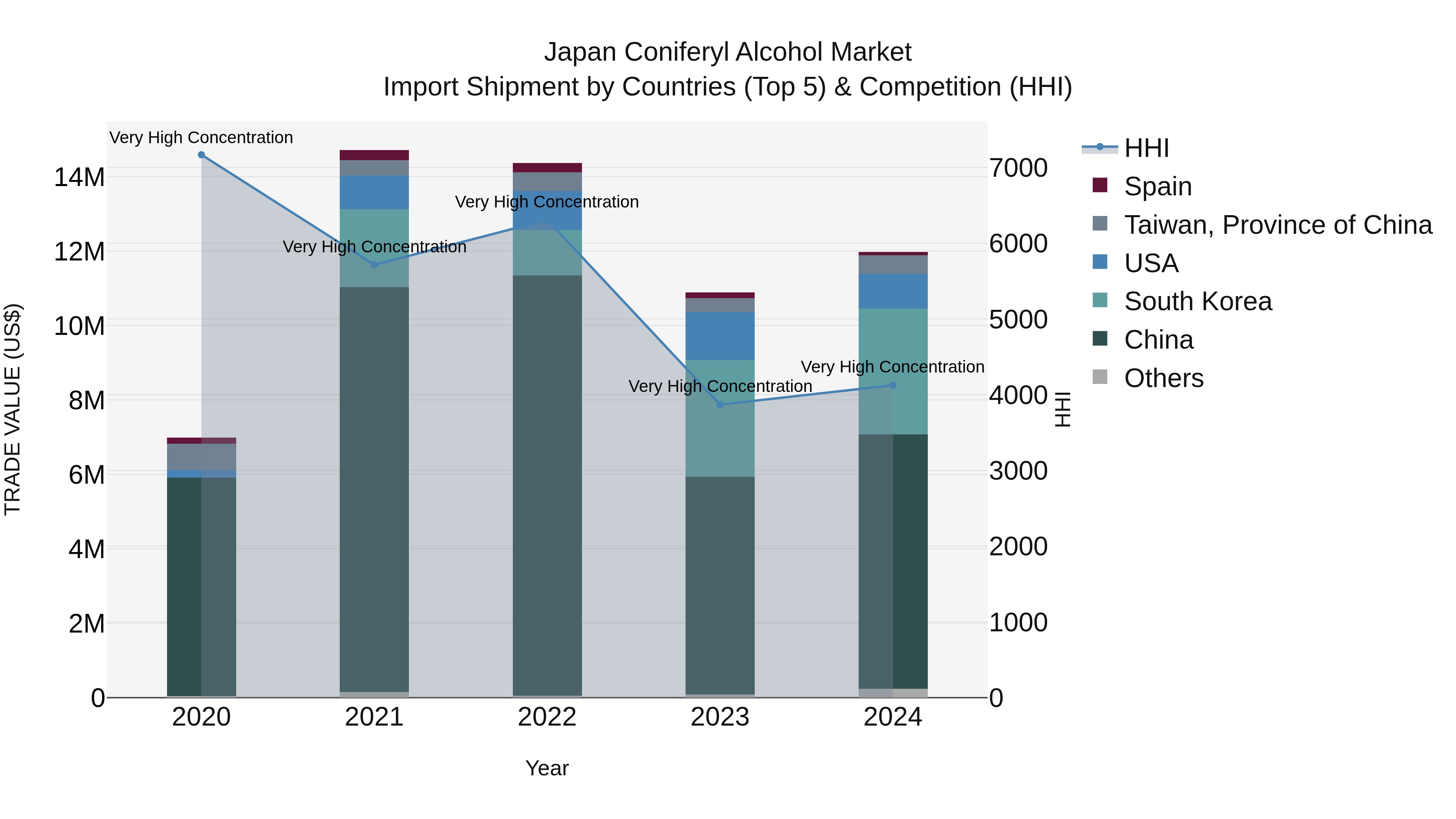 Japan Coniferyl Alcohol Market Import Shipment by Countries (Top 5) & Competition (HHI)