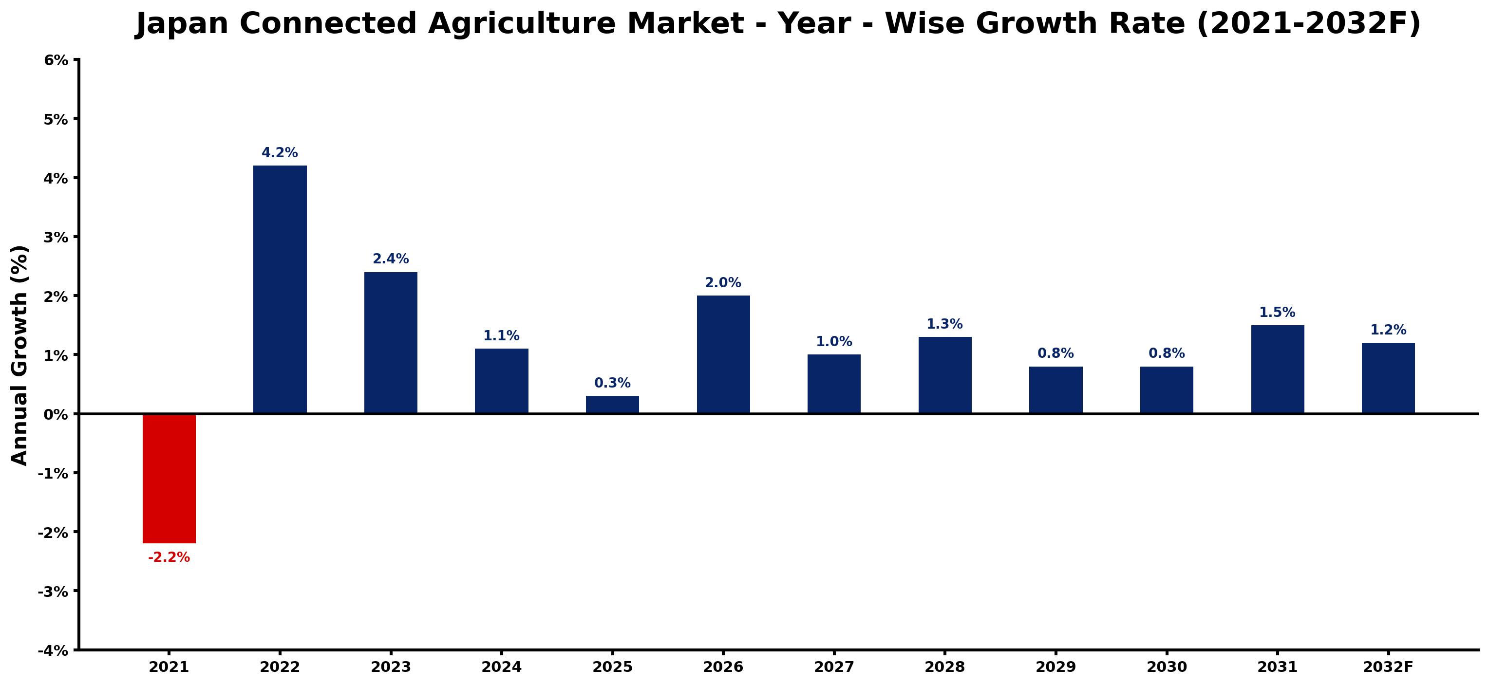 Japan Connected Agriculture Market Year-wise Growth Rate and Key Drivers