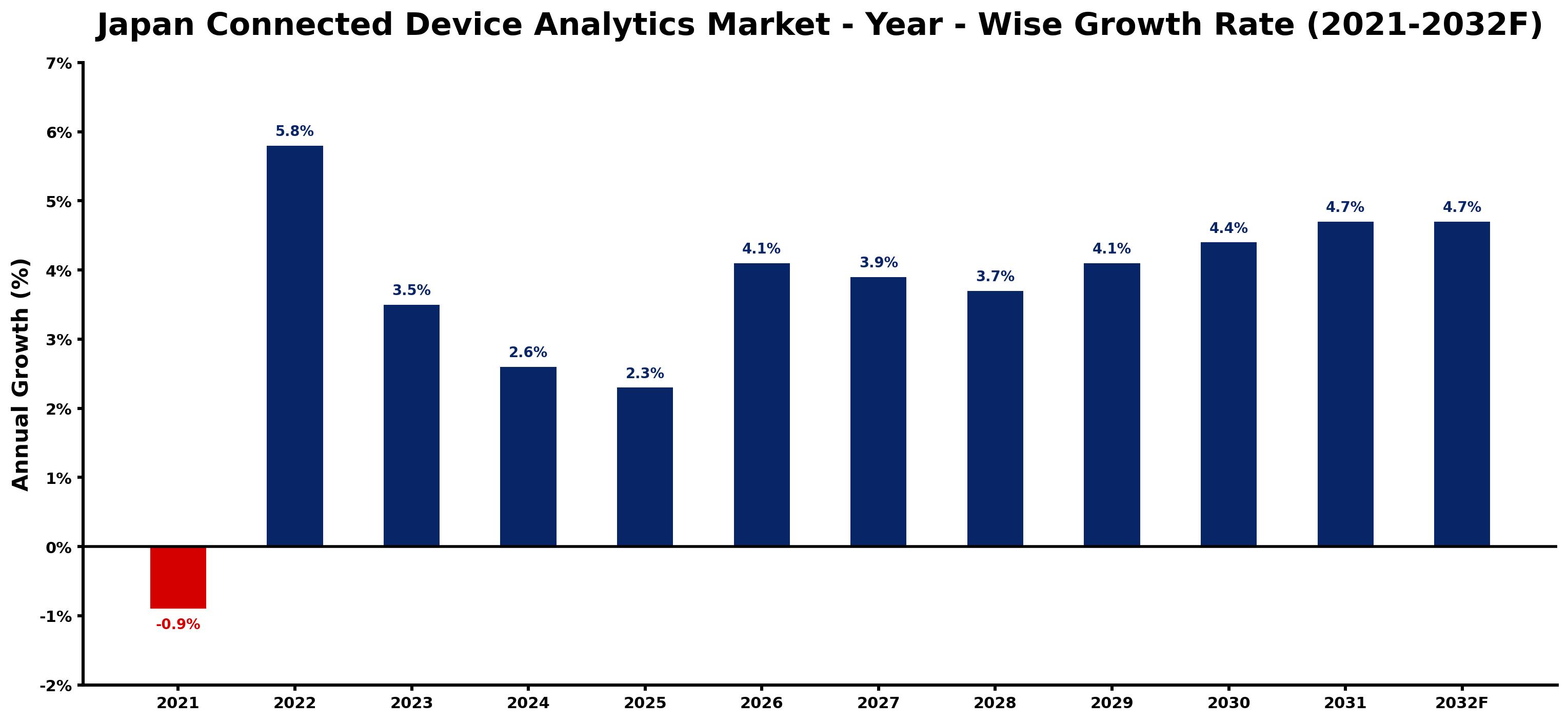 Japan Connected Device Analytics Market Year-wise Growth Rate and Key Drivers