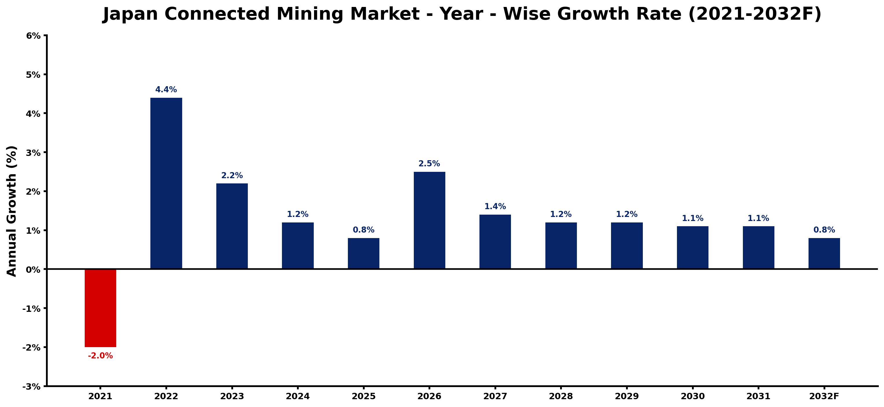 Japan Connected Mining Market Year-wise Growth Rate and Key Drivers