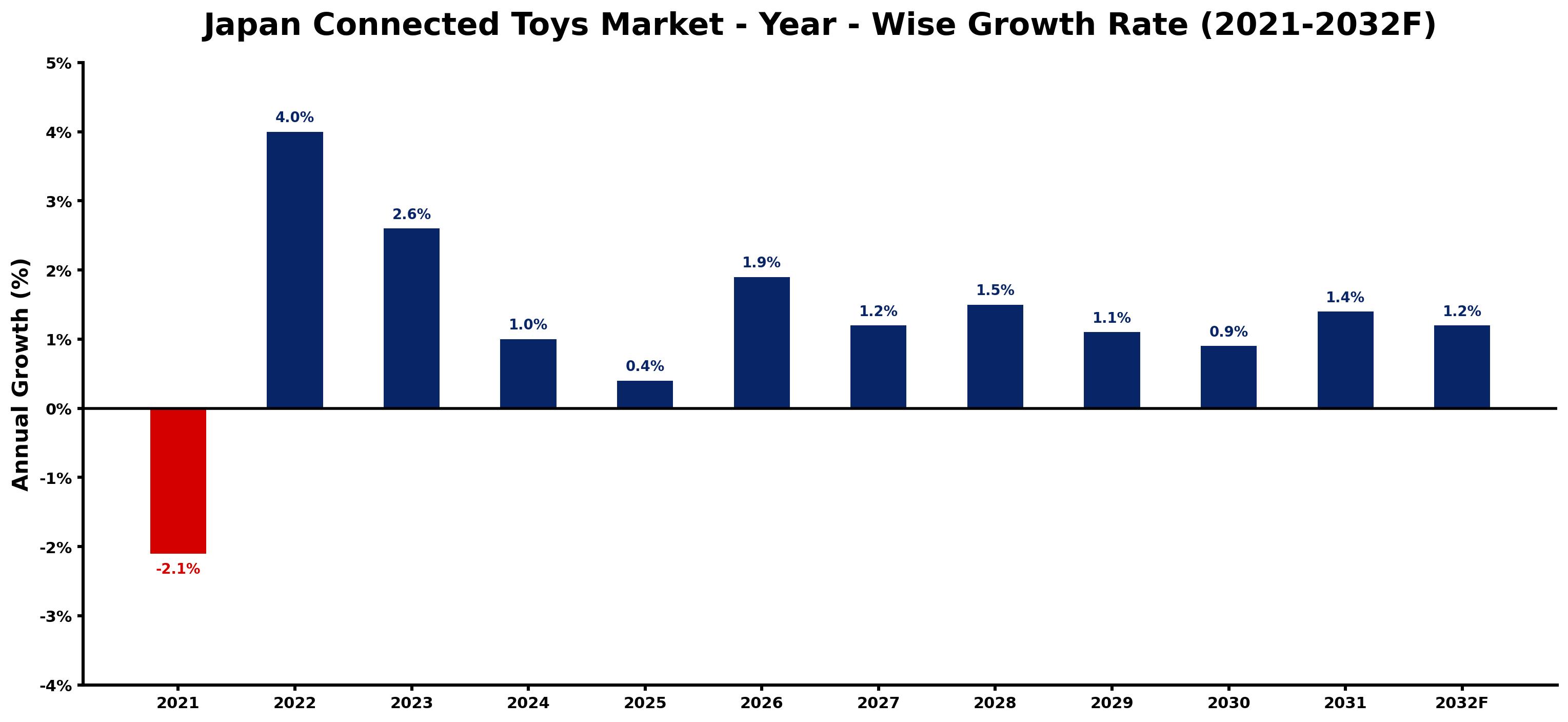 Japan Connected Toys Market Year-wise Growth Rate and Key Drivers