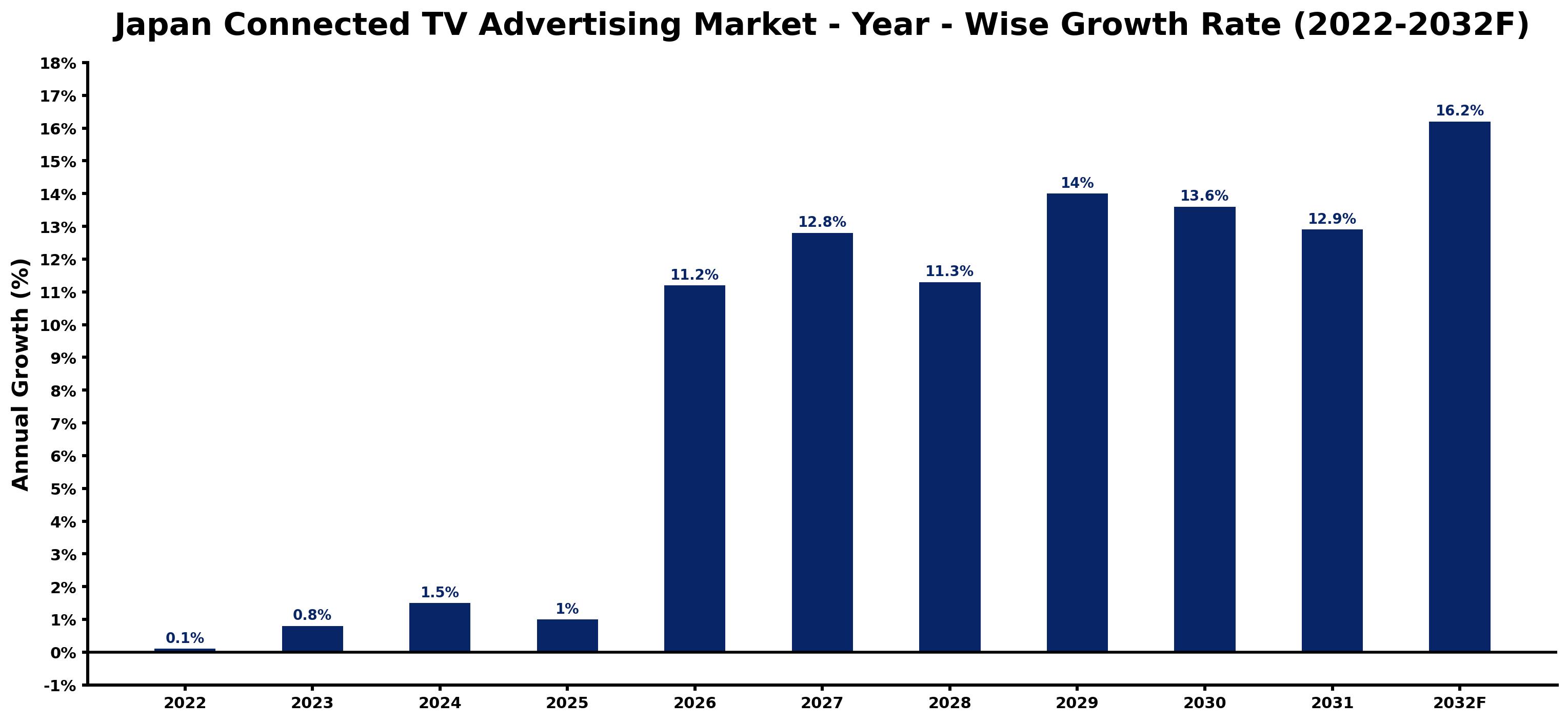 Japan Connected TV Advertising Market Year-wise Growth Rate and Key Drivers (2022–2032)
