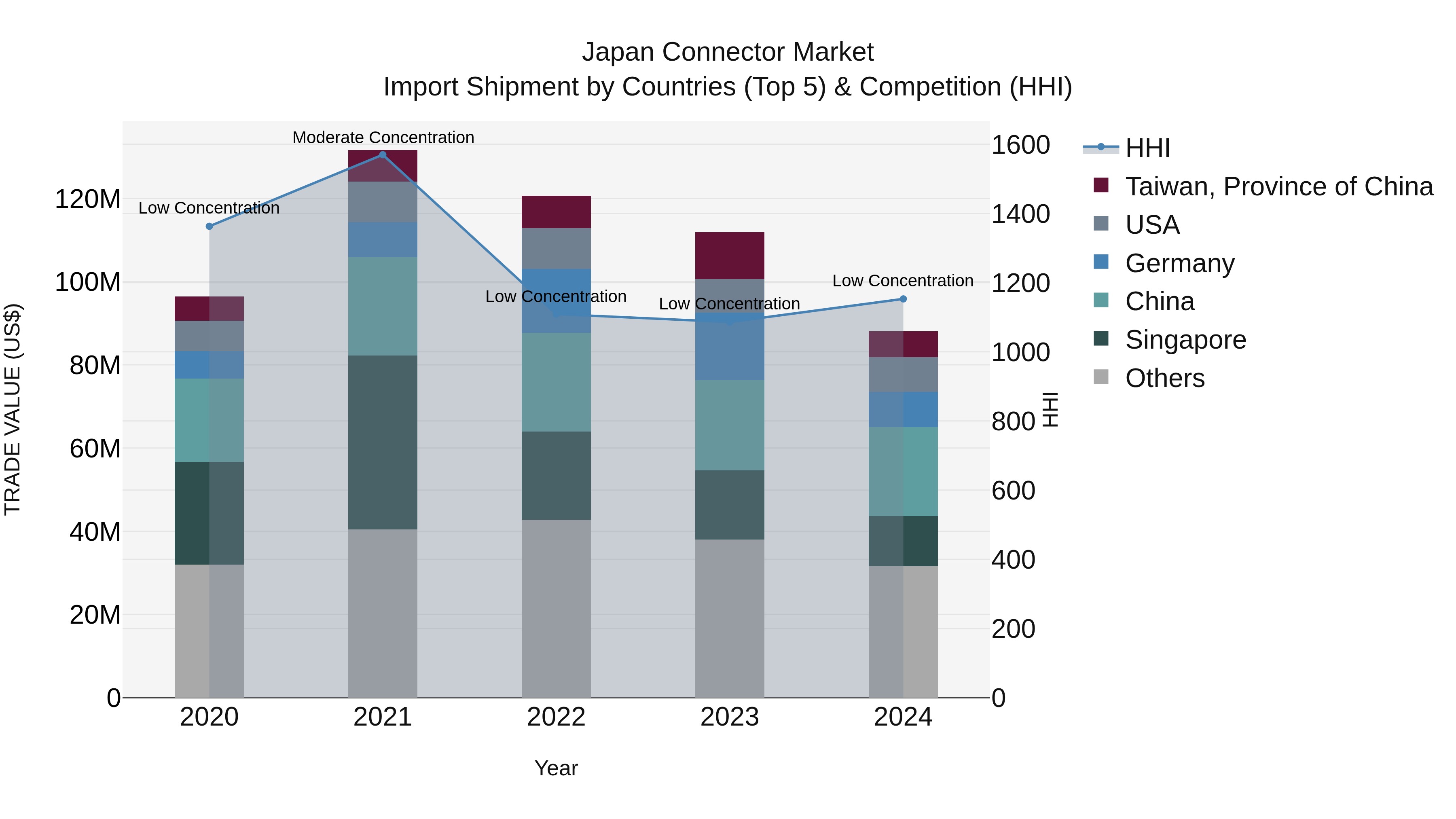 Japan Connector Market Import Shipment by Countries (Top 5) & Competition (HHI)