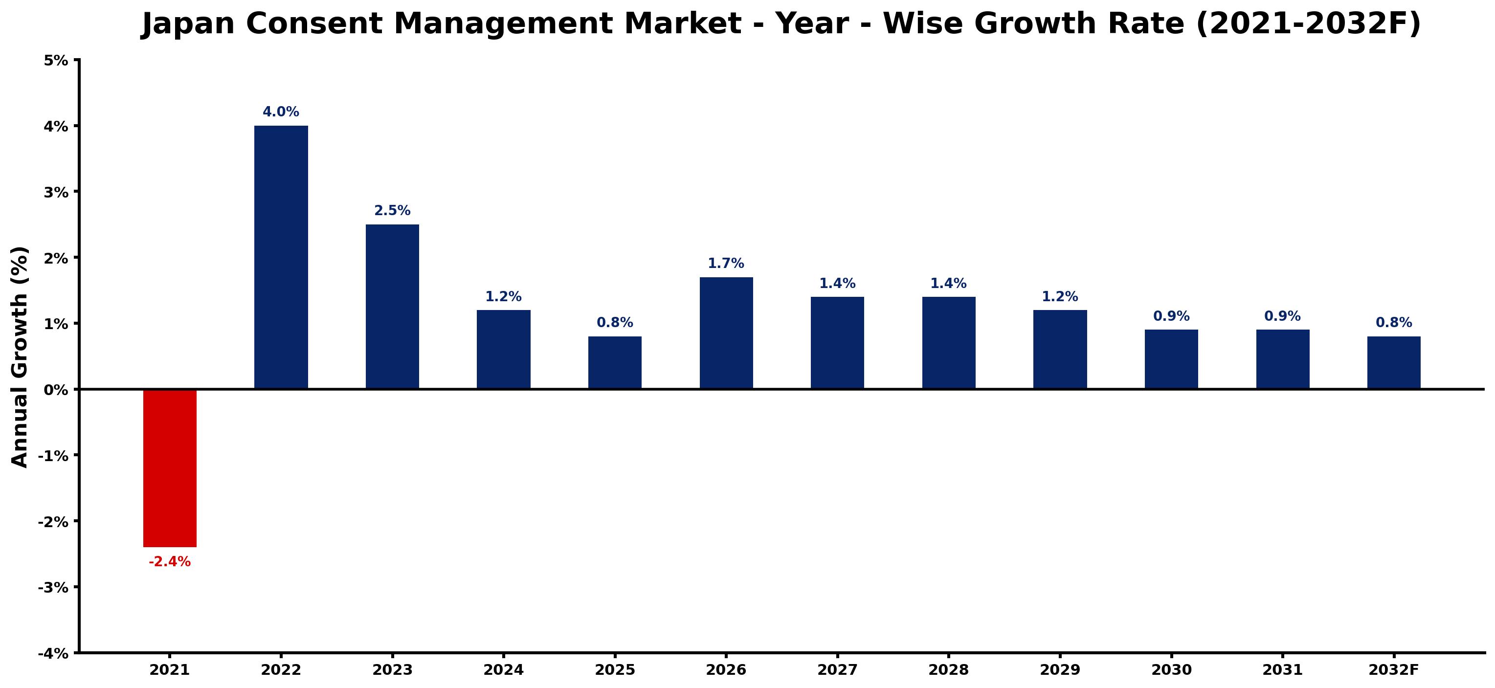 Japan Consent Management Market Year-wise Growth Rate and Key Drivers