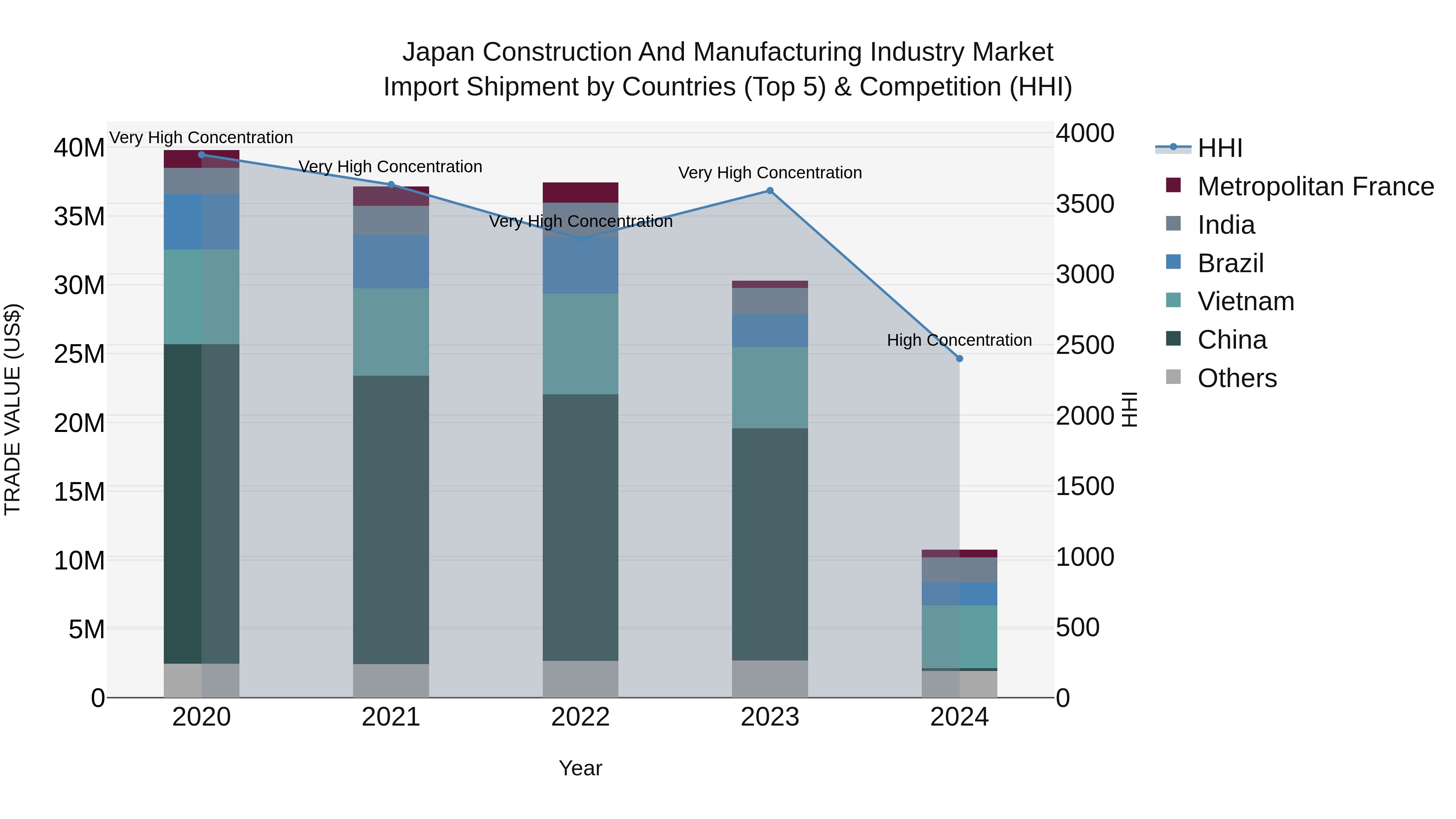 Japan Construction And Manufacturing Industry Market Import Shipment by Countries (Top 5) & Competition (HHI)