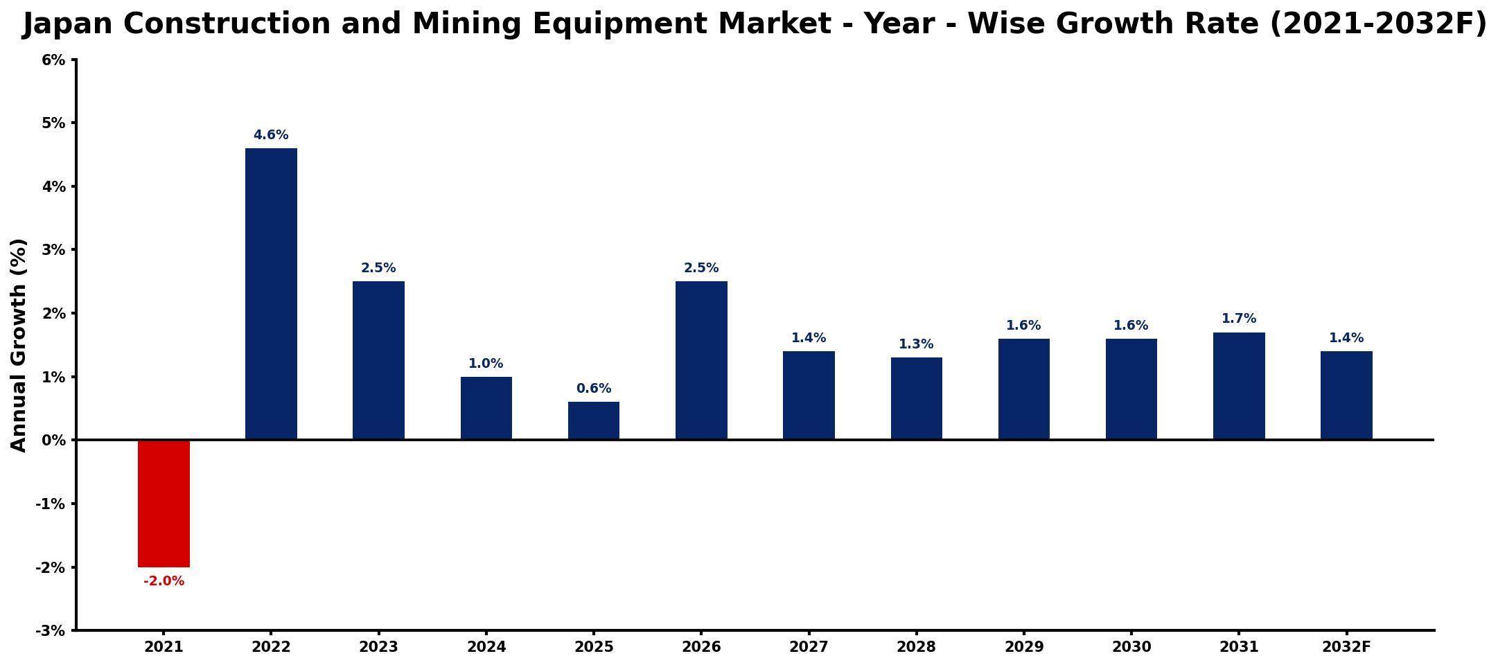 Japan Construction and Mining Equipment Market Year-wise Growth Rate and Key Drivers