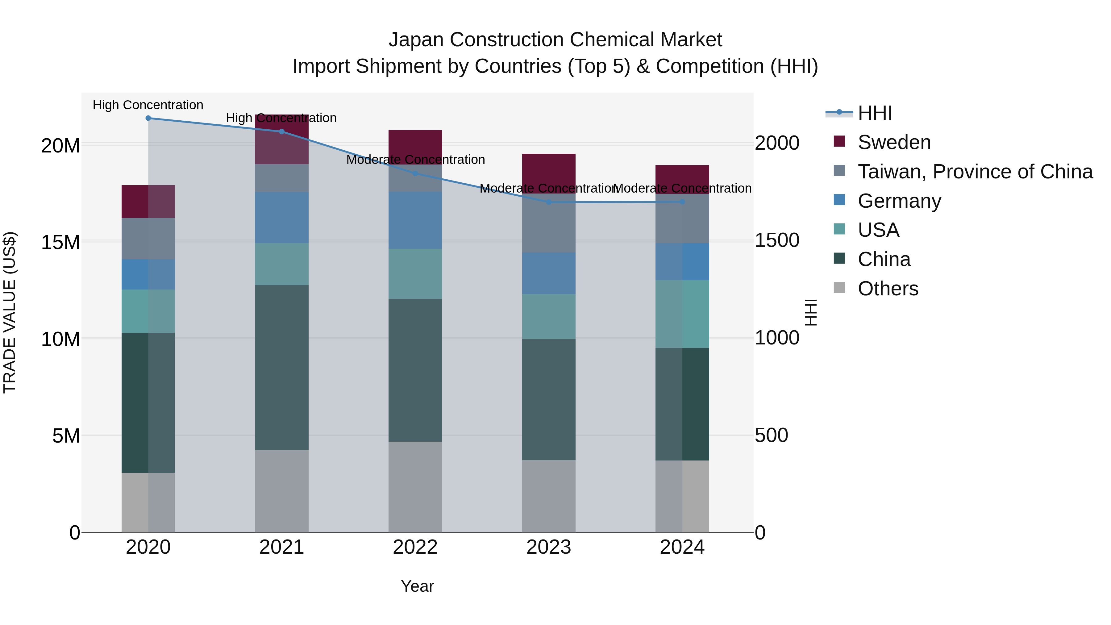 Japan Construction Chemical Market Import Shipment by Countries (Top 5) & Competition (HHI)