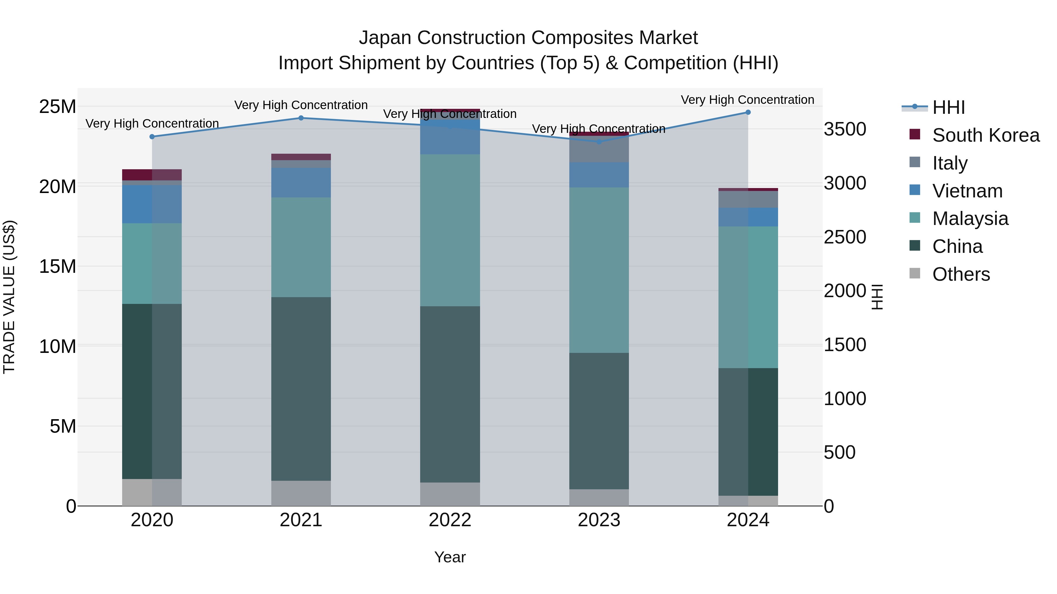 Japan Construction Composites Market Import Shipment by Countries (Top 5) & Competition (HHI)