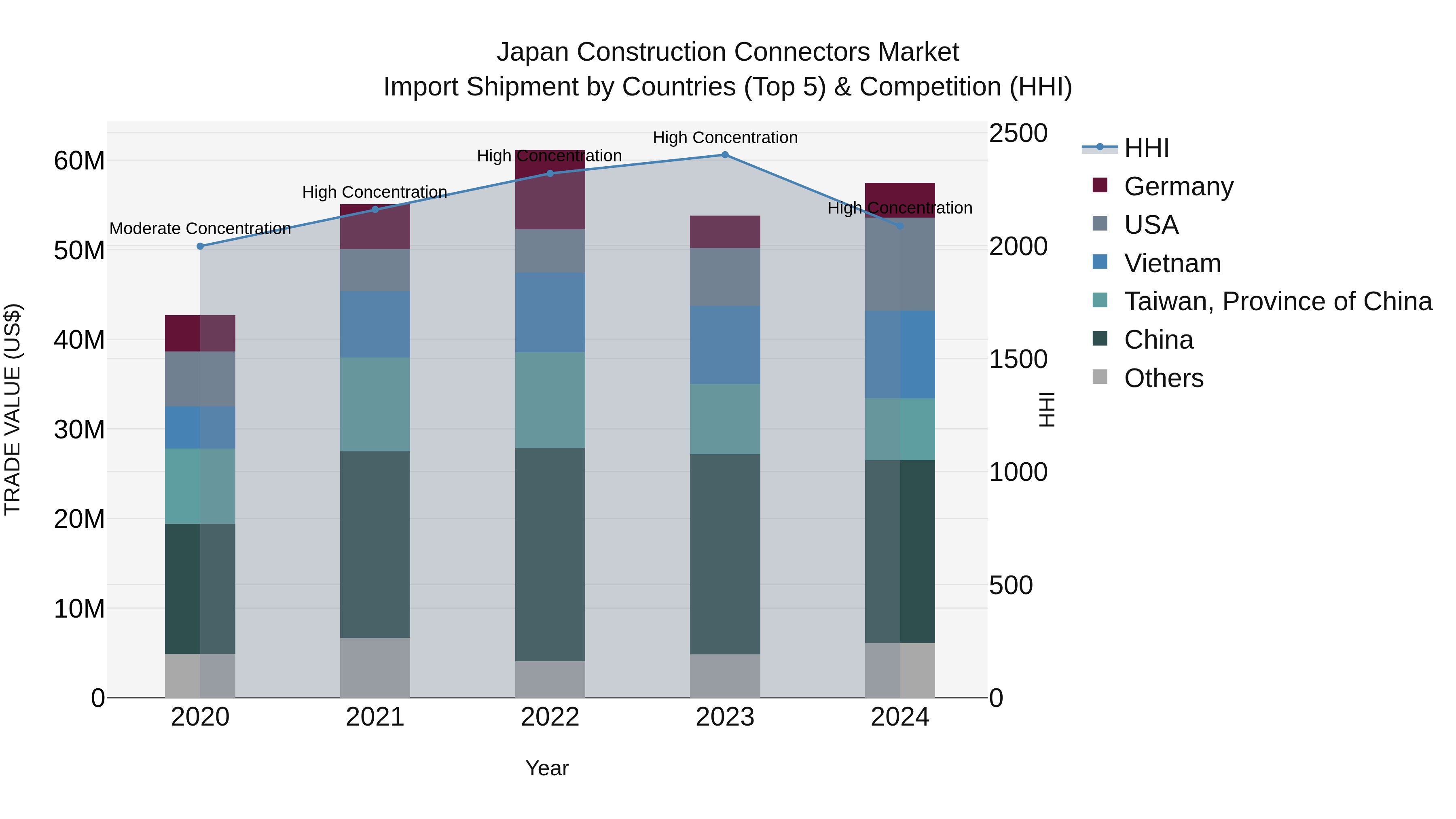 Japan Construction Connectors Market Import Shipment by Countries (Top 5) & Competition (HHI)