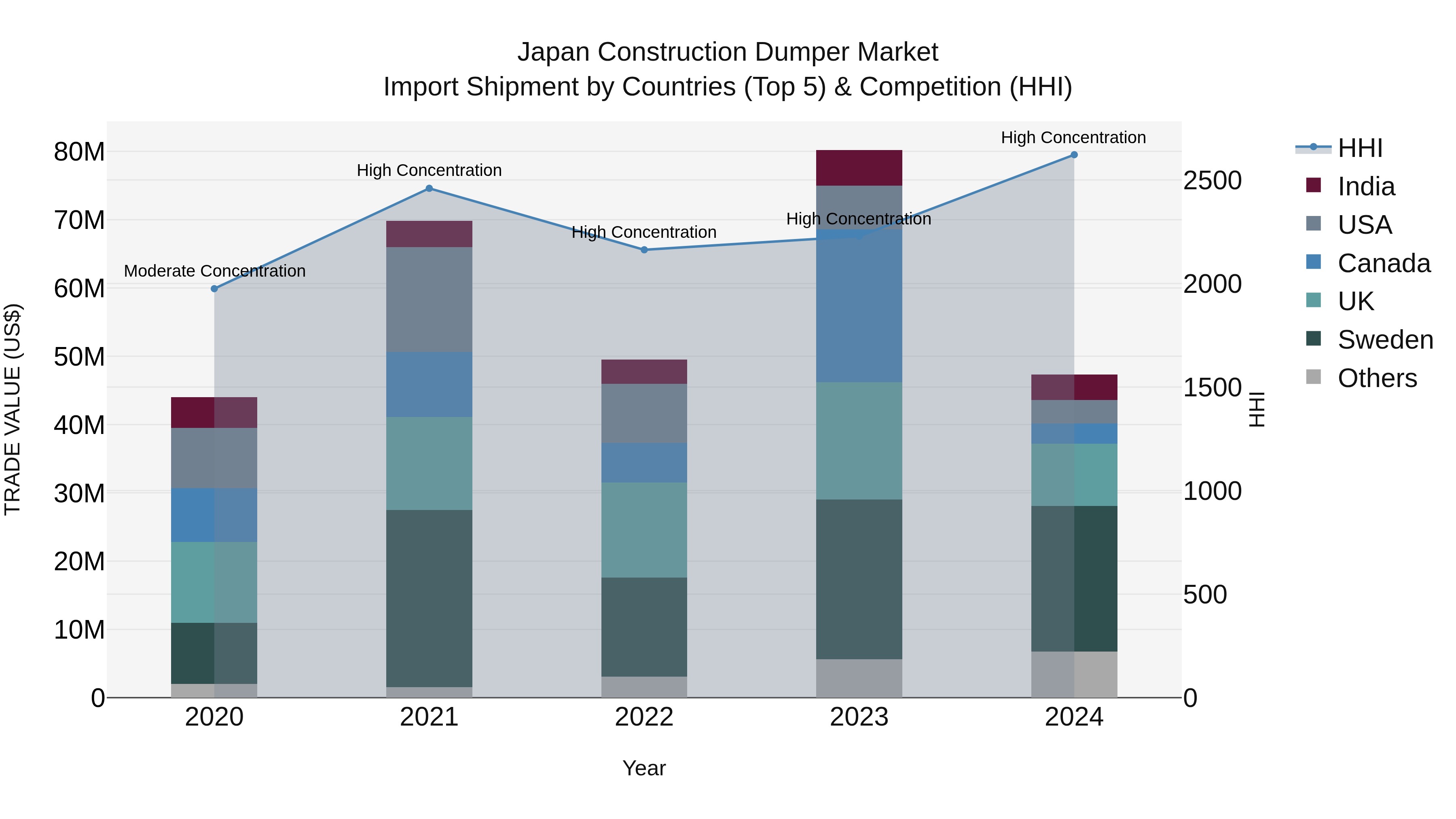 Japan Construction Dumper Market Import Shipment by Countries (Top 5) & Competition (HHI)
