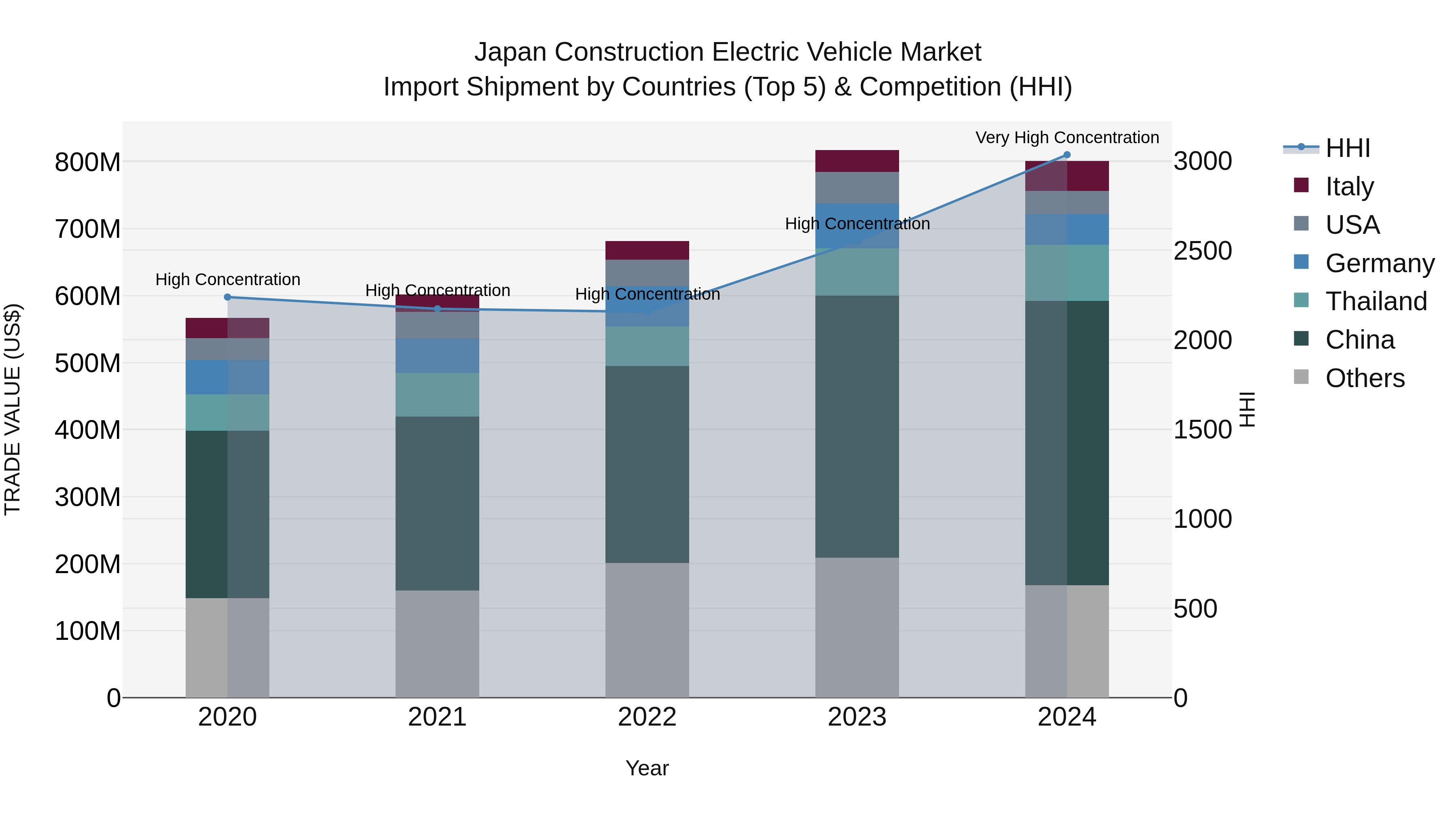 Japan Construction Electric Vehicle Market Import Shipment by Countries (Top 5) & Competition (HHI)