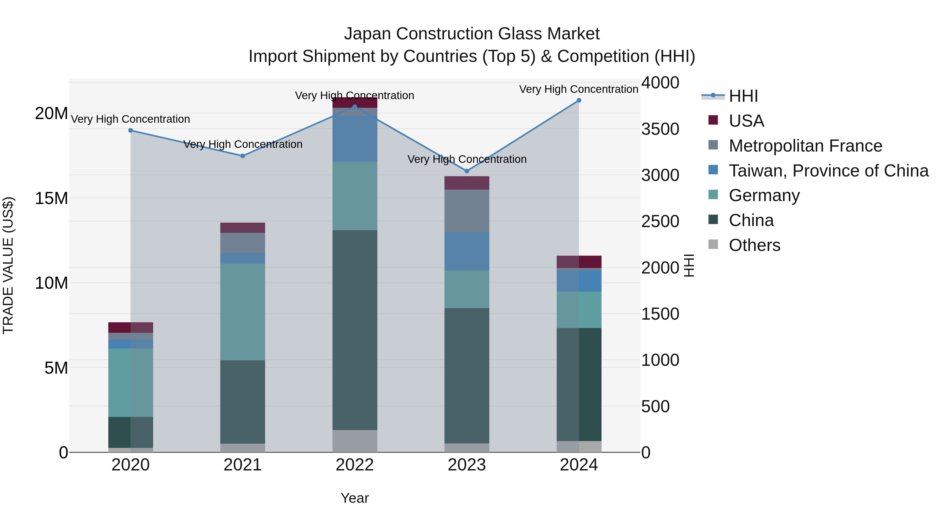 Japan Construction Glass Market Import Shipment by Countries (Top 5) & Competition (HHI)