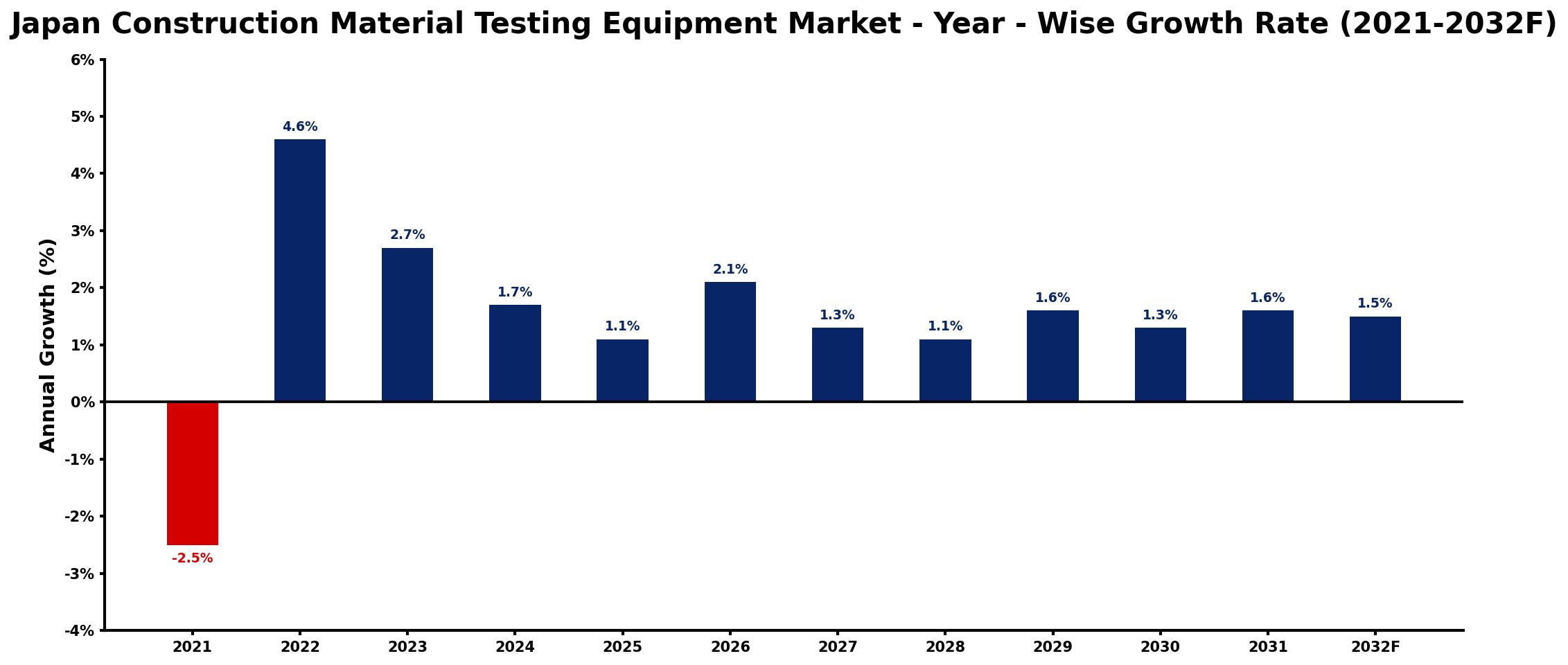 Japan Construction Material Testing Equipment Market Year-wise Growth Rate and Key Drivers