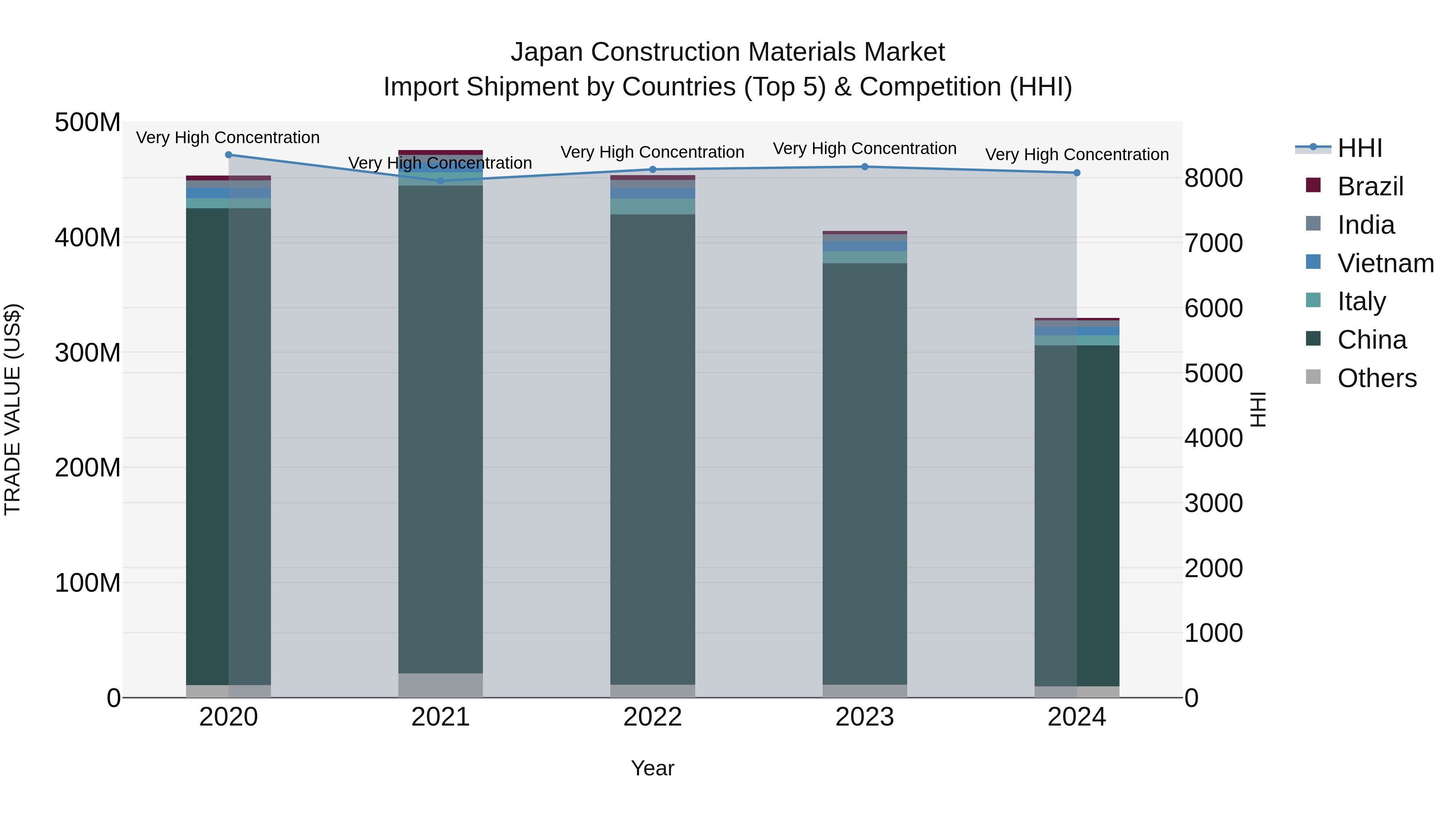 Japan Construction Materials Market Import Shipment by Countries (Top 5) & Competition (HHI)
