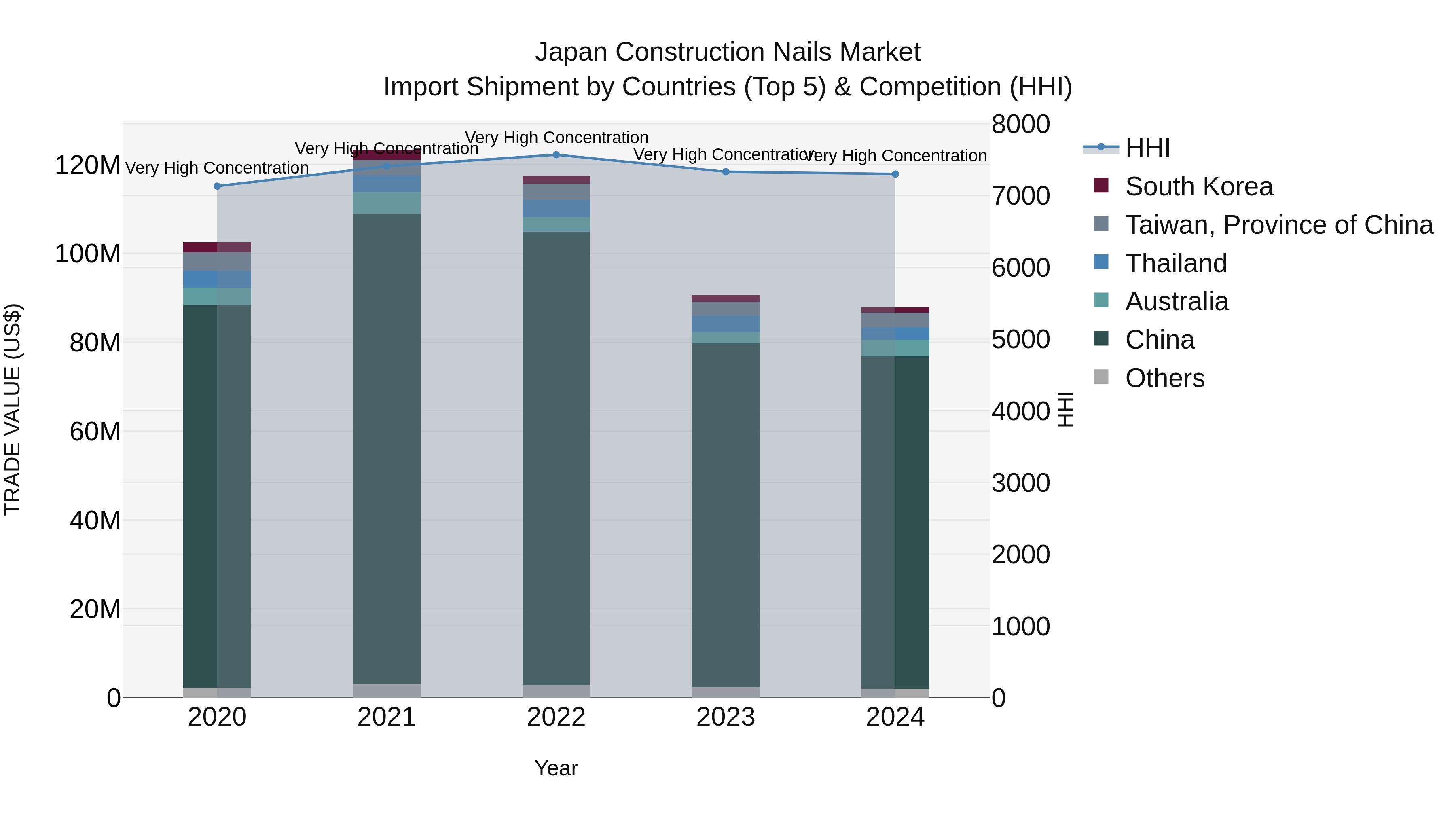 Japan Construction Nails Market Import Shipment by Countries (Top 5) & Competition (HHI)