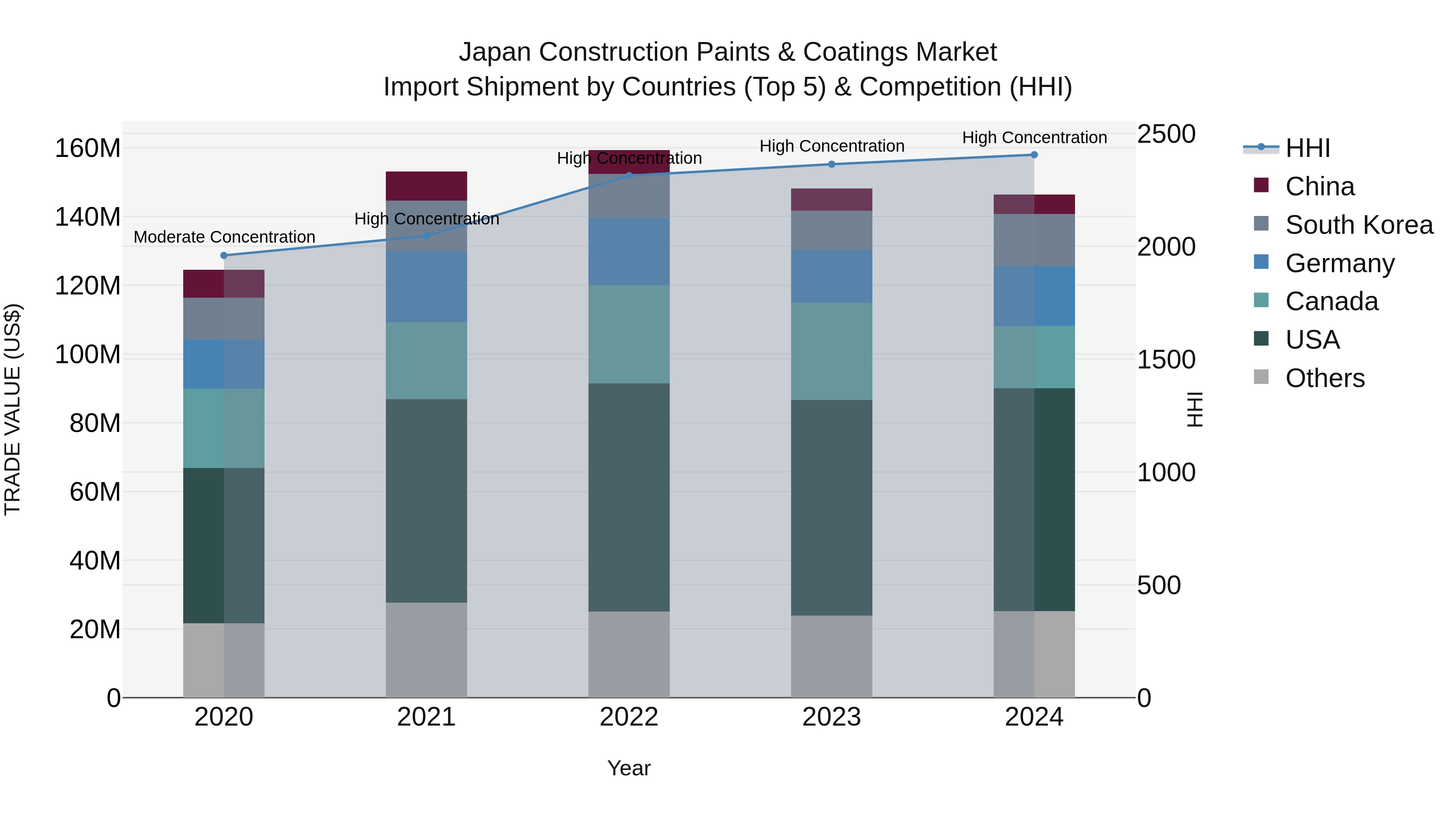 Japan Construction Paints & Coatings Market Import Shipment by Countries (Top 5) & Competition (HHI)