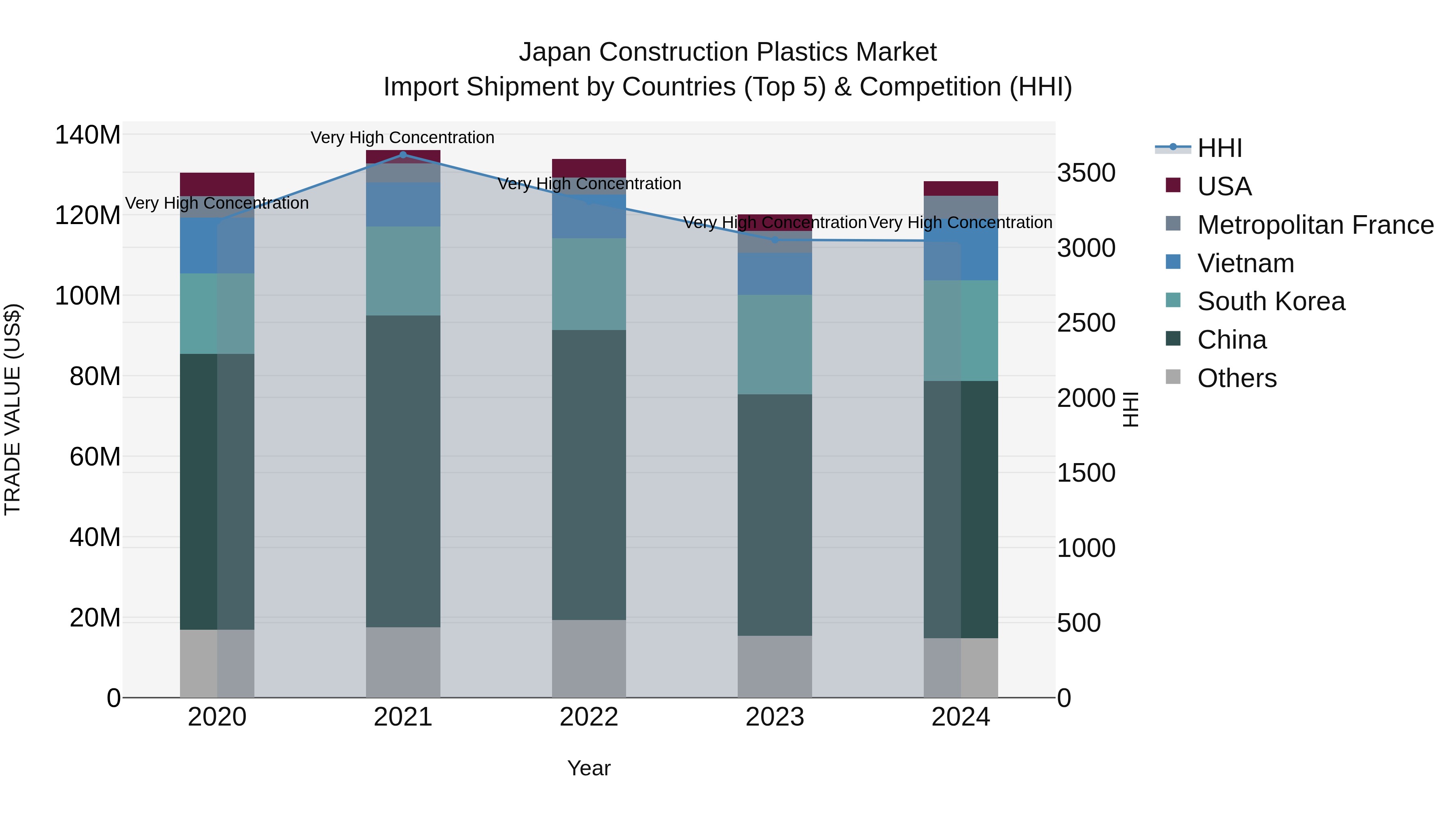 Japan Construction Plastics Market Import Shipment by Countries (Top 5) & Competition (HHI)