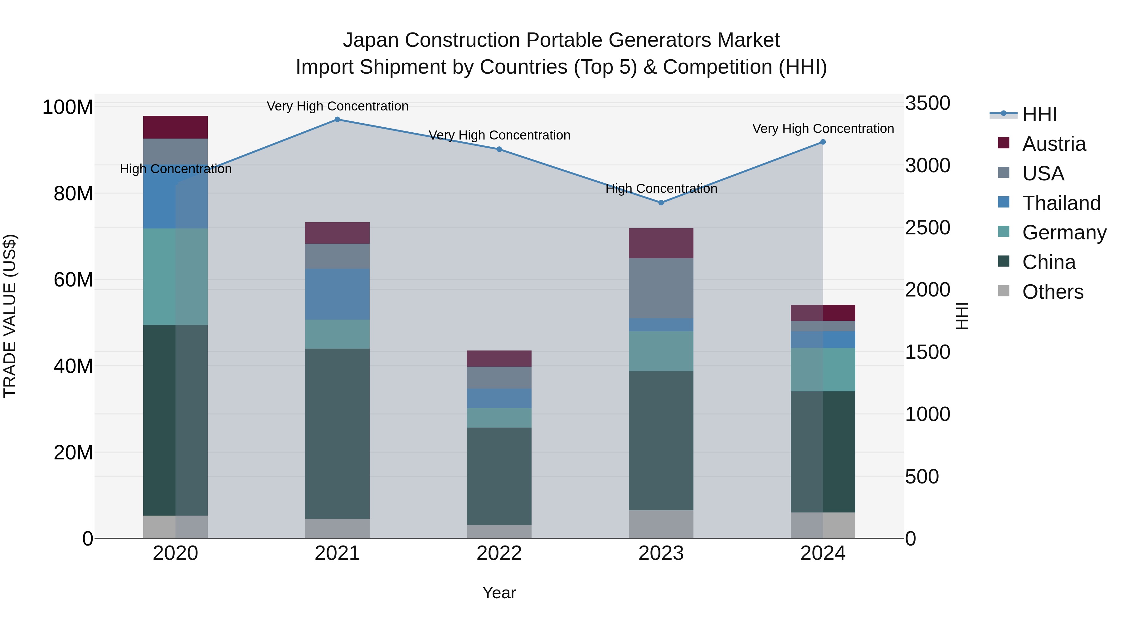 Japan Construction Portable Generators Market Import Shipment by Countries (Top 5) & Competition (HHI)