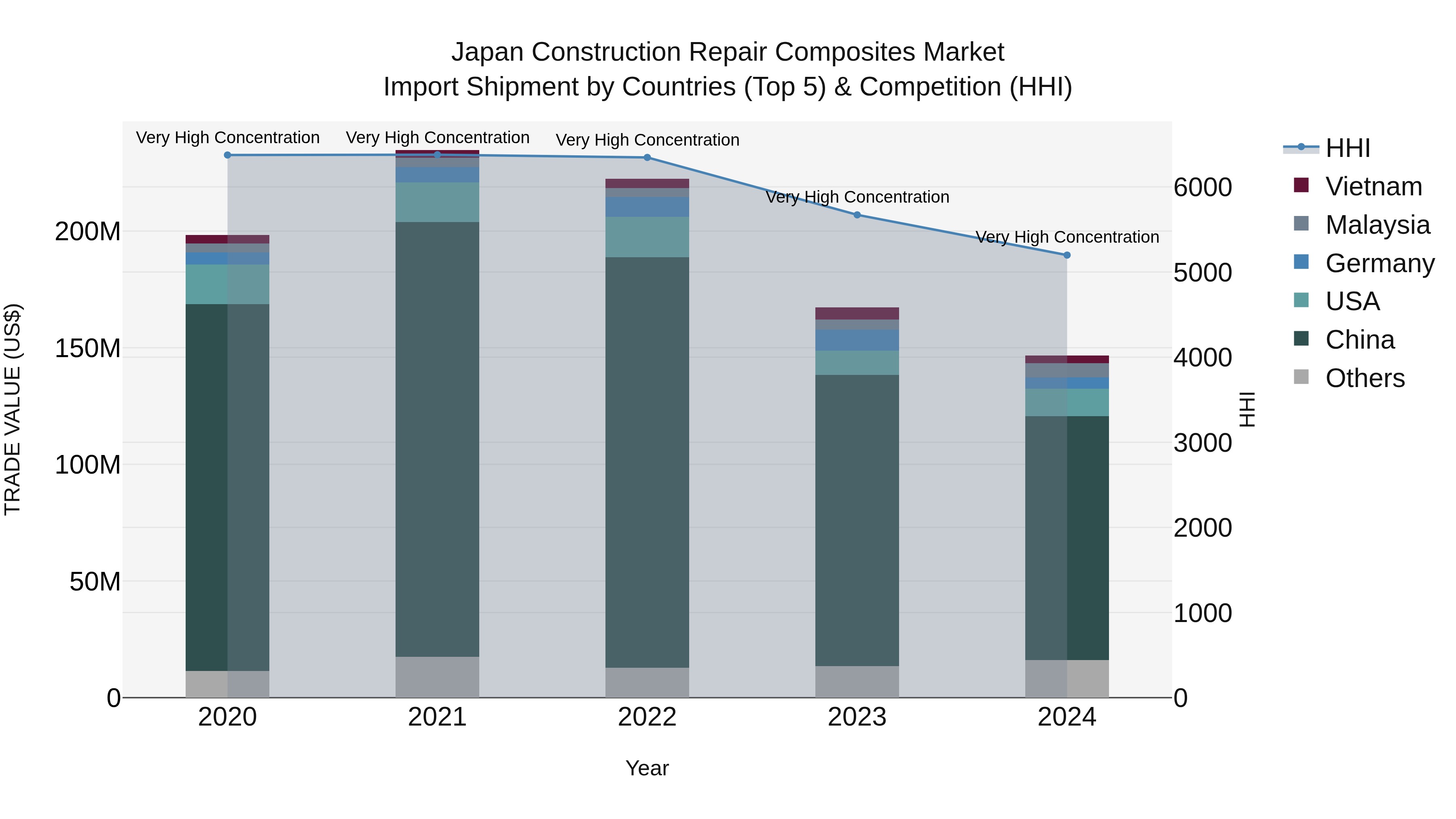Japan Construction Repair Composites Market Import Shipment by Countries (Top 5) & Competition (HHI)