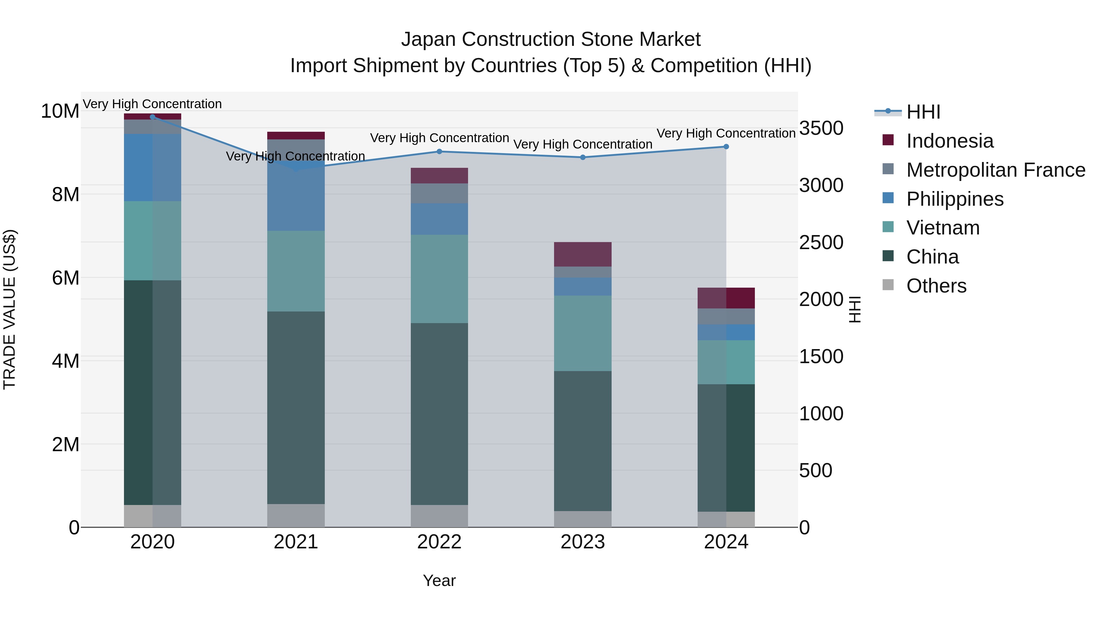 Japan Construction Stone Market Import Shipment by Countries (Top 5) & Competition (HHI)