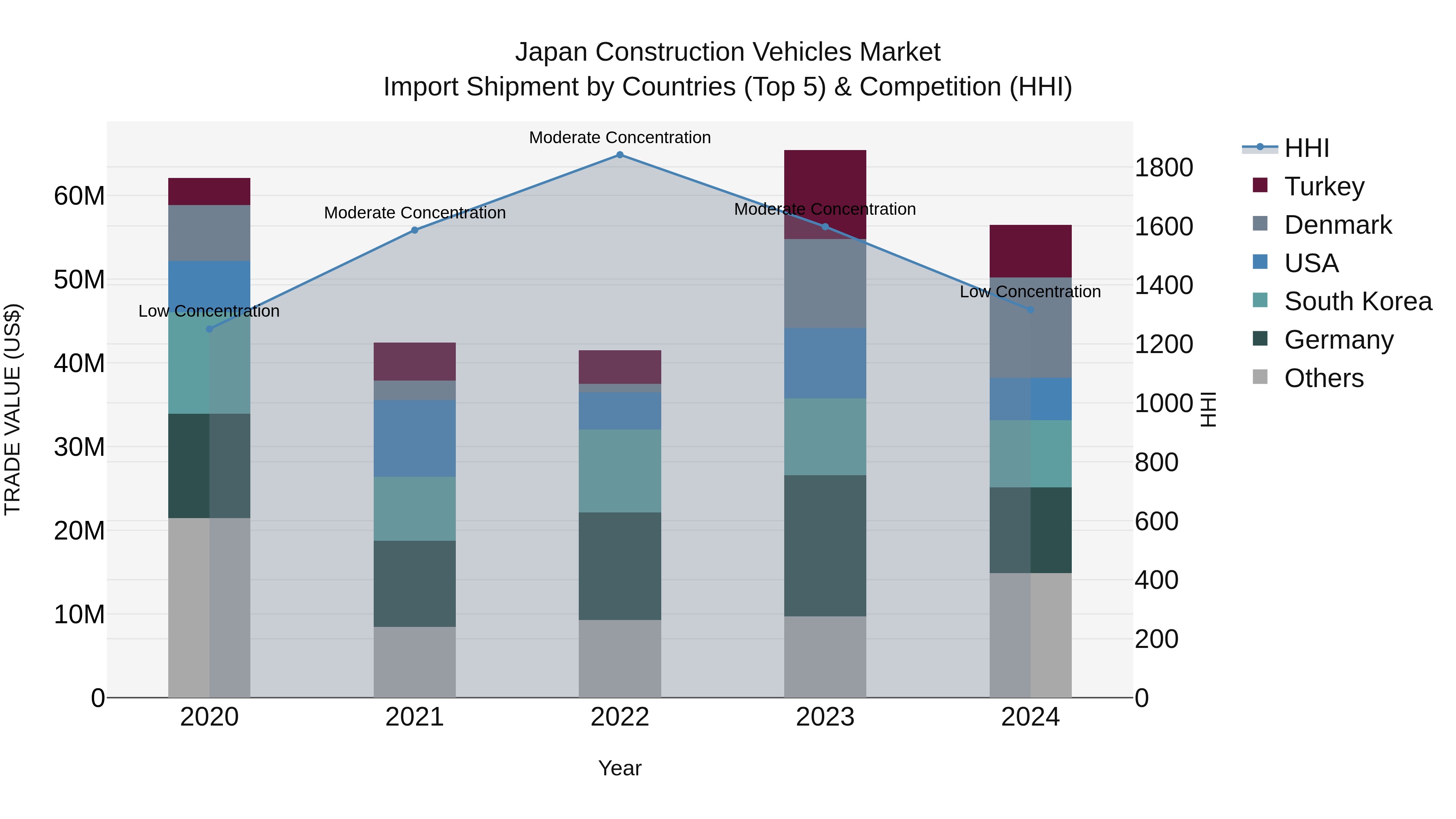 Japan Construction Vehicles Market Import Shipment by Countries (Top 5) & Competition (HHI)