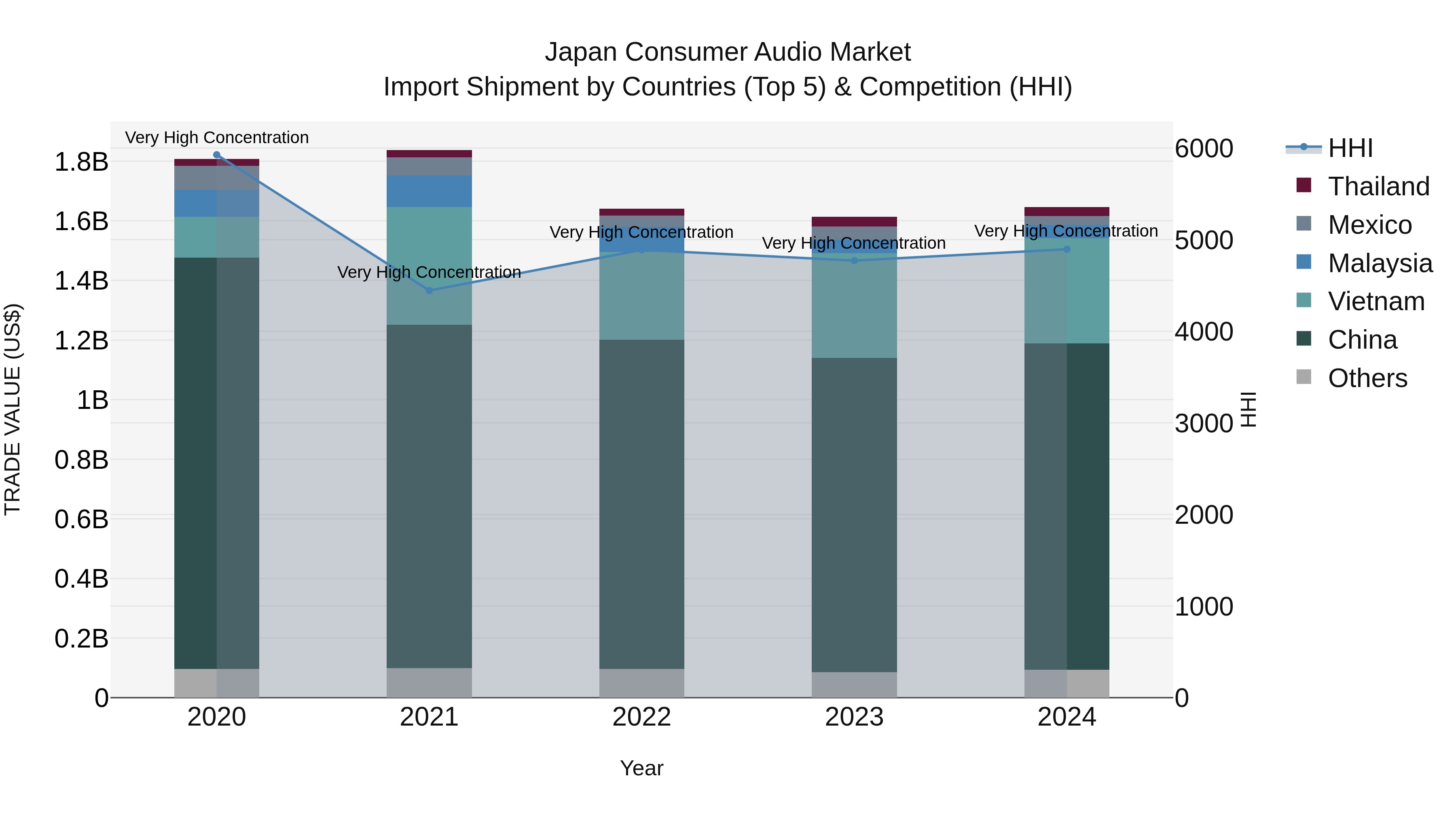 Japan Consumer Audio Market Import Shipment by Countries (Top 5) & Competition (HHI)
