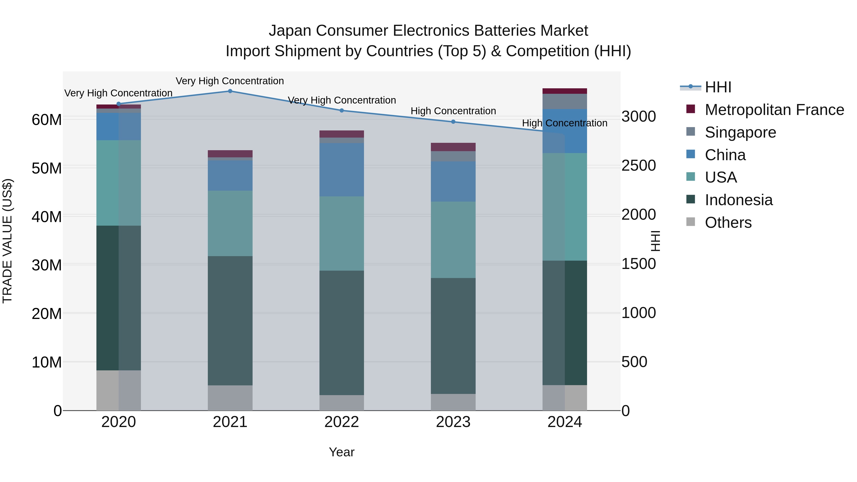 Japan Consumer Electronics Batteries Market Import Shipment by Countries (Top 5) & Competition (HHI)